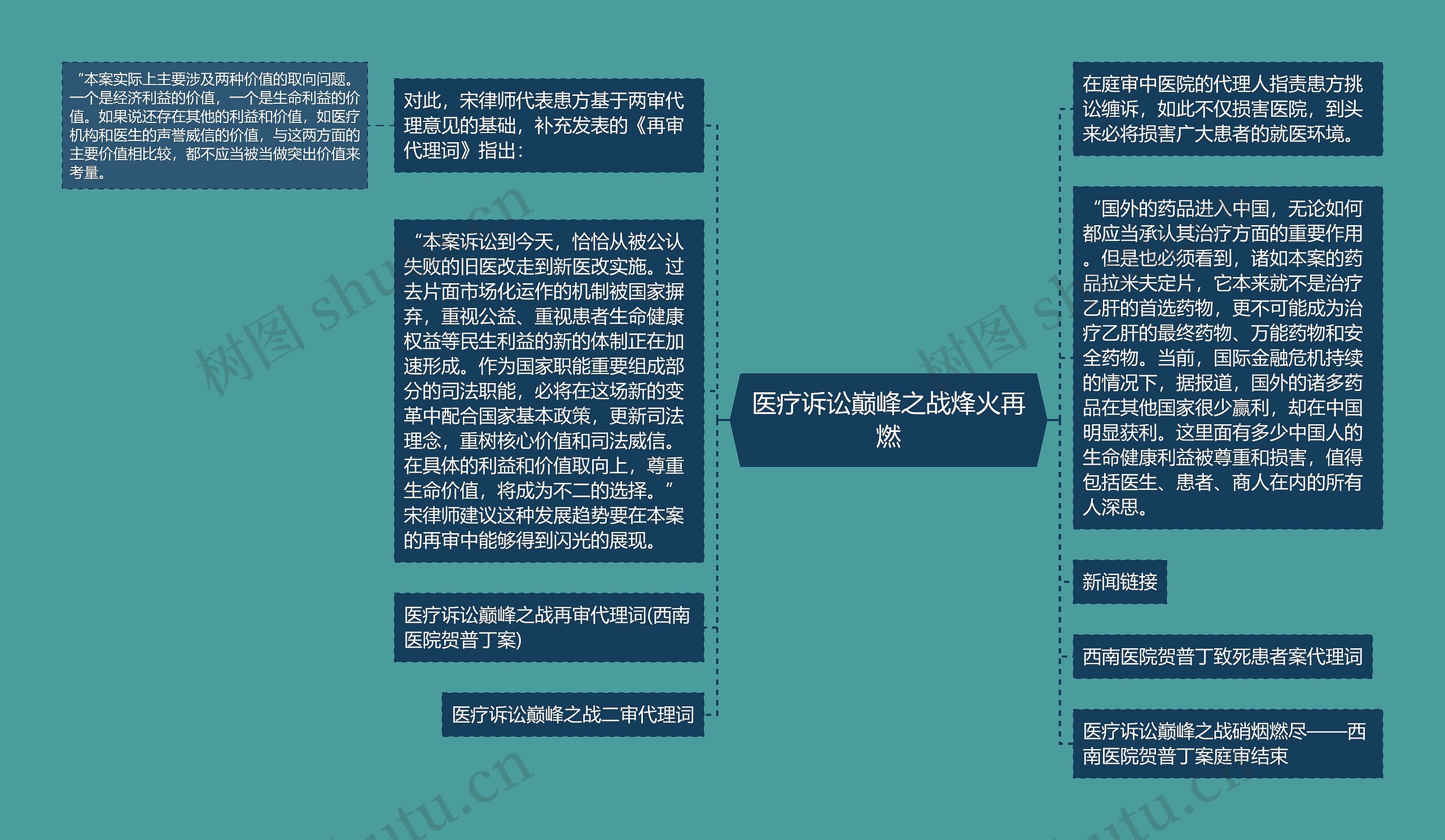 医疗诉讼巅峰之战烽火再燃思维导图