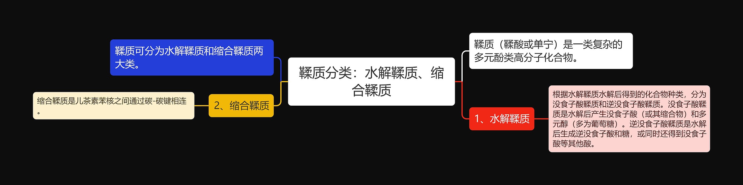鞣质分类:水解鞣质、缩合鞣质 鞣质分类:水解鞣质、缩合鞣质