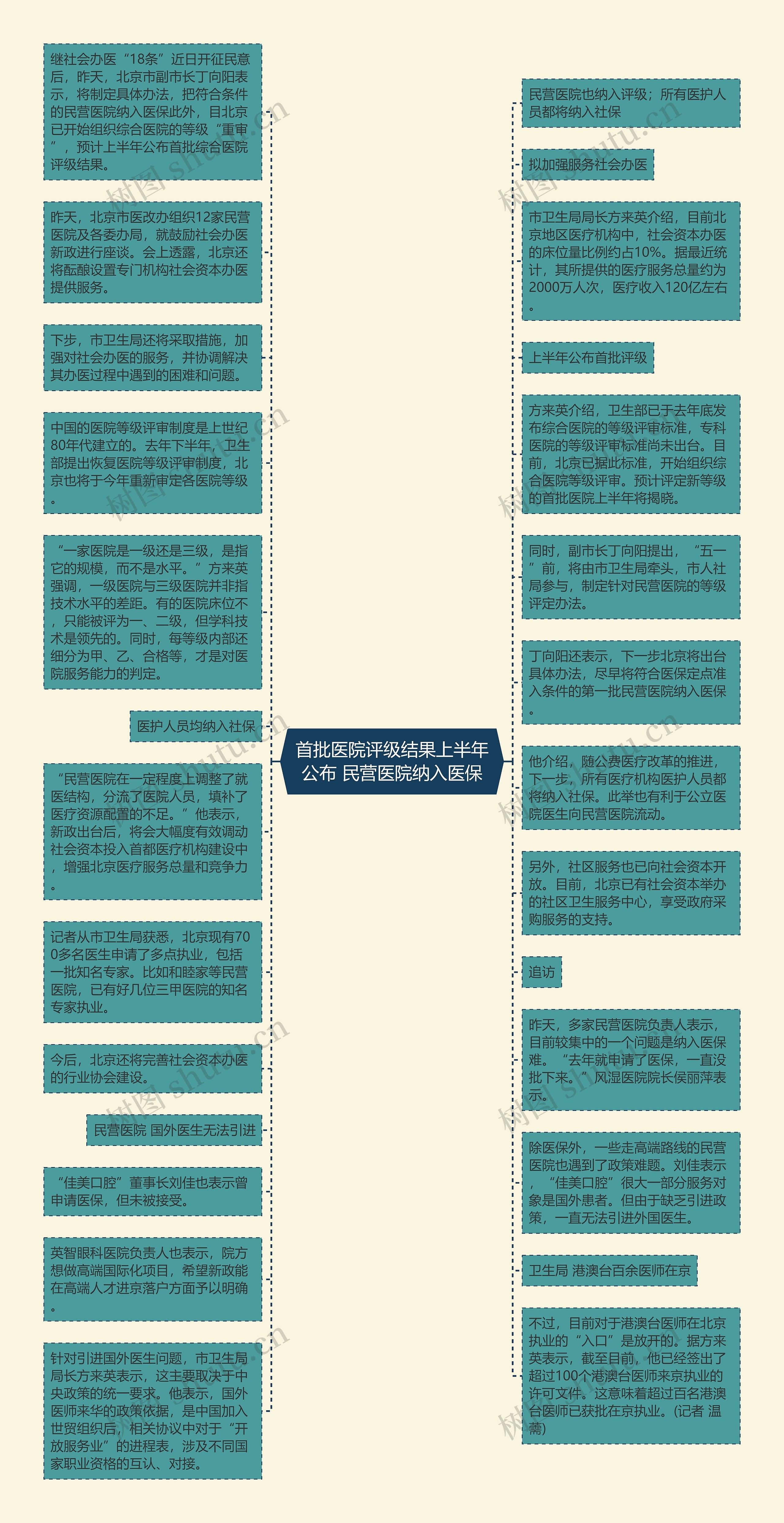 首批医院评级结果上半年公布 民营医院纳入医保思维导图