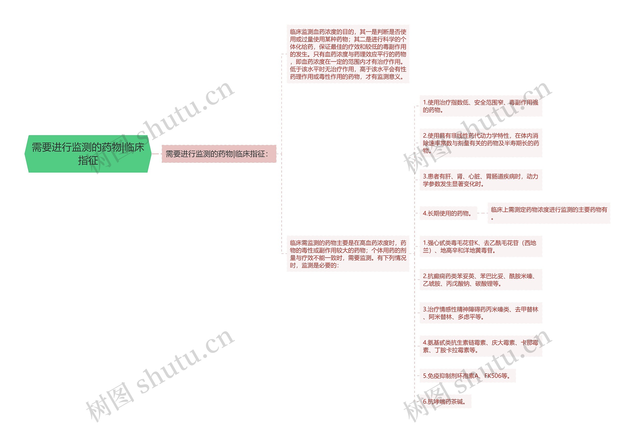 需要进行监测的药物|临床指征思维导图