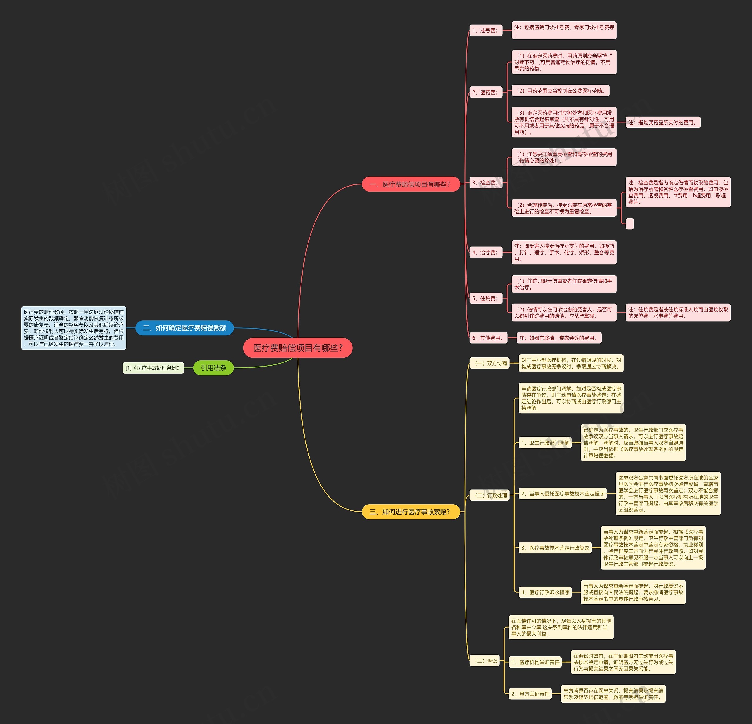 医疗费赔偿项目有哪些?思维导图