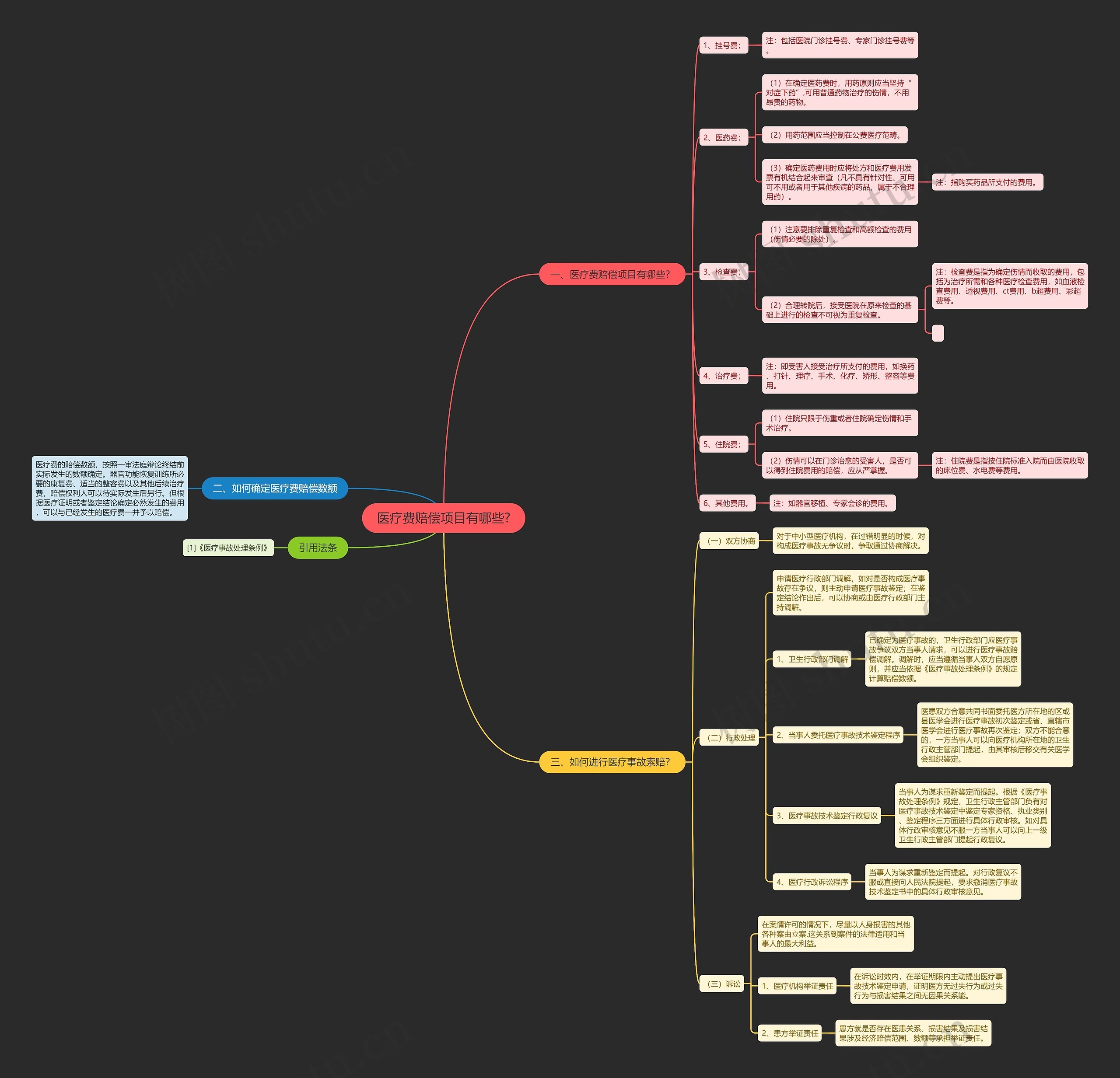 医疗费赔偿项目有哪些? 医疗费赔偿项目有哪些?