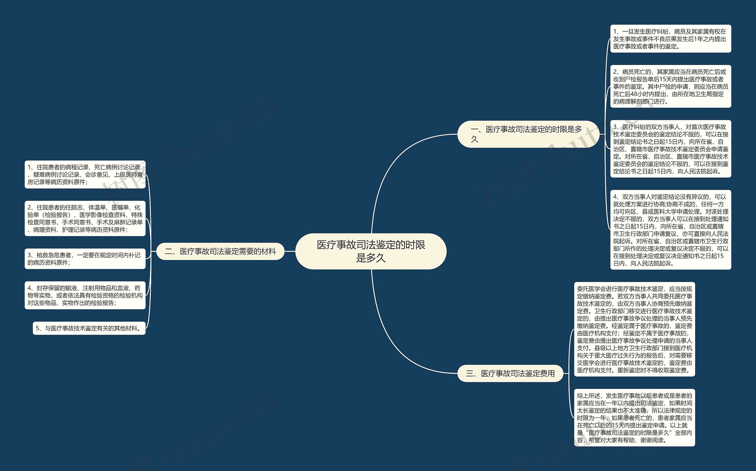 医疗事故司法鉴定的时限是多久思维导图