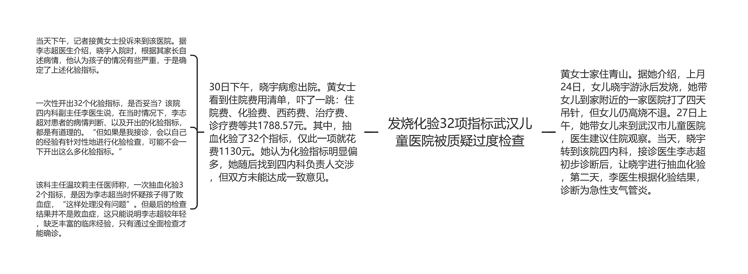 发烧化验32项指标武汉儿童医院被质疑过度检查思维导图