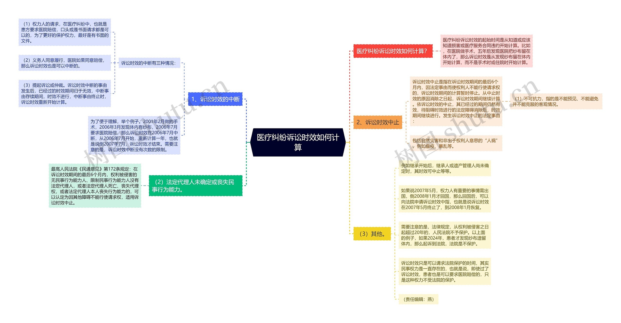 医疗纠纷诉讼时效如何计算思维导图