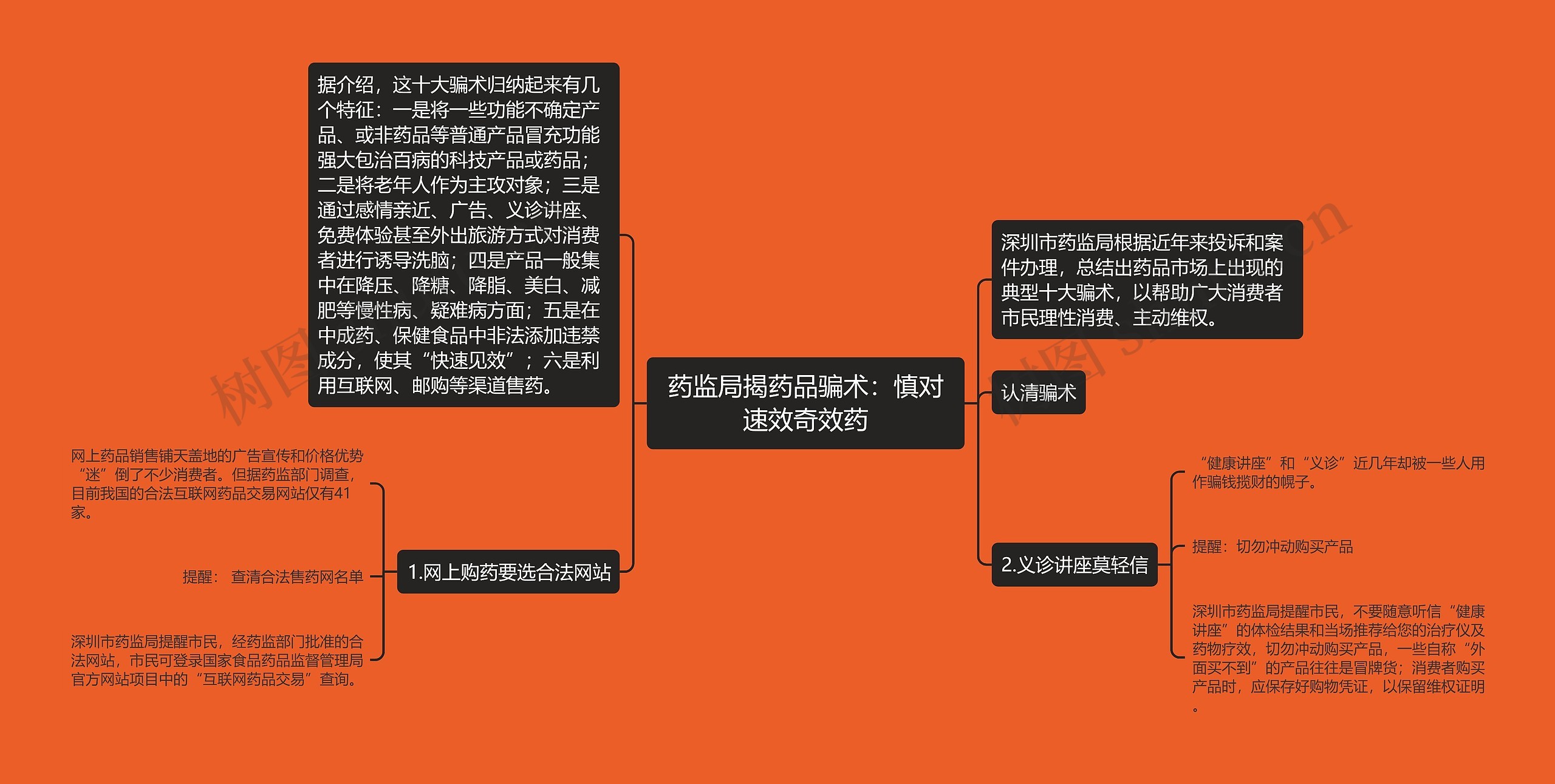 药监局揭药品骗术：慎对速效奇效药思维导图