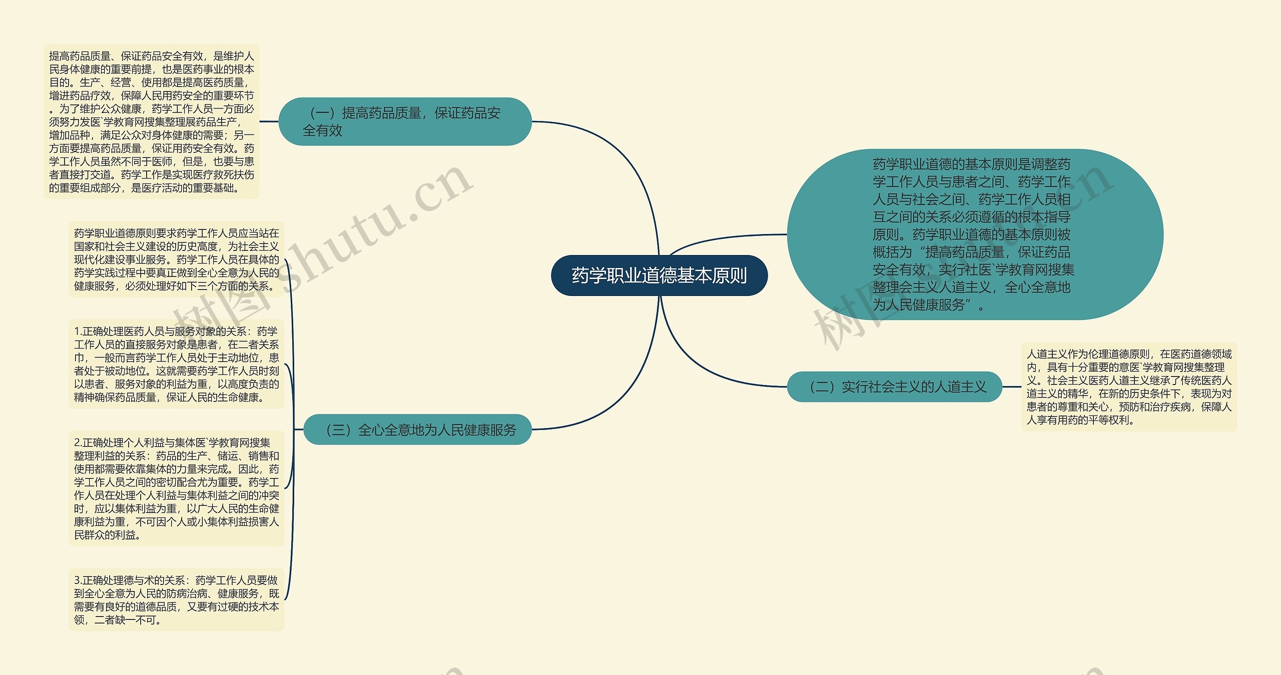 药学职业道德基本原则思维导图