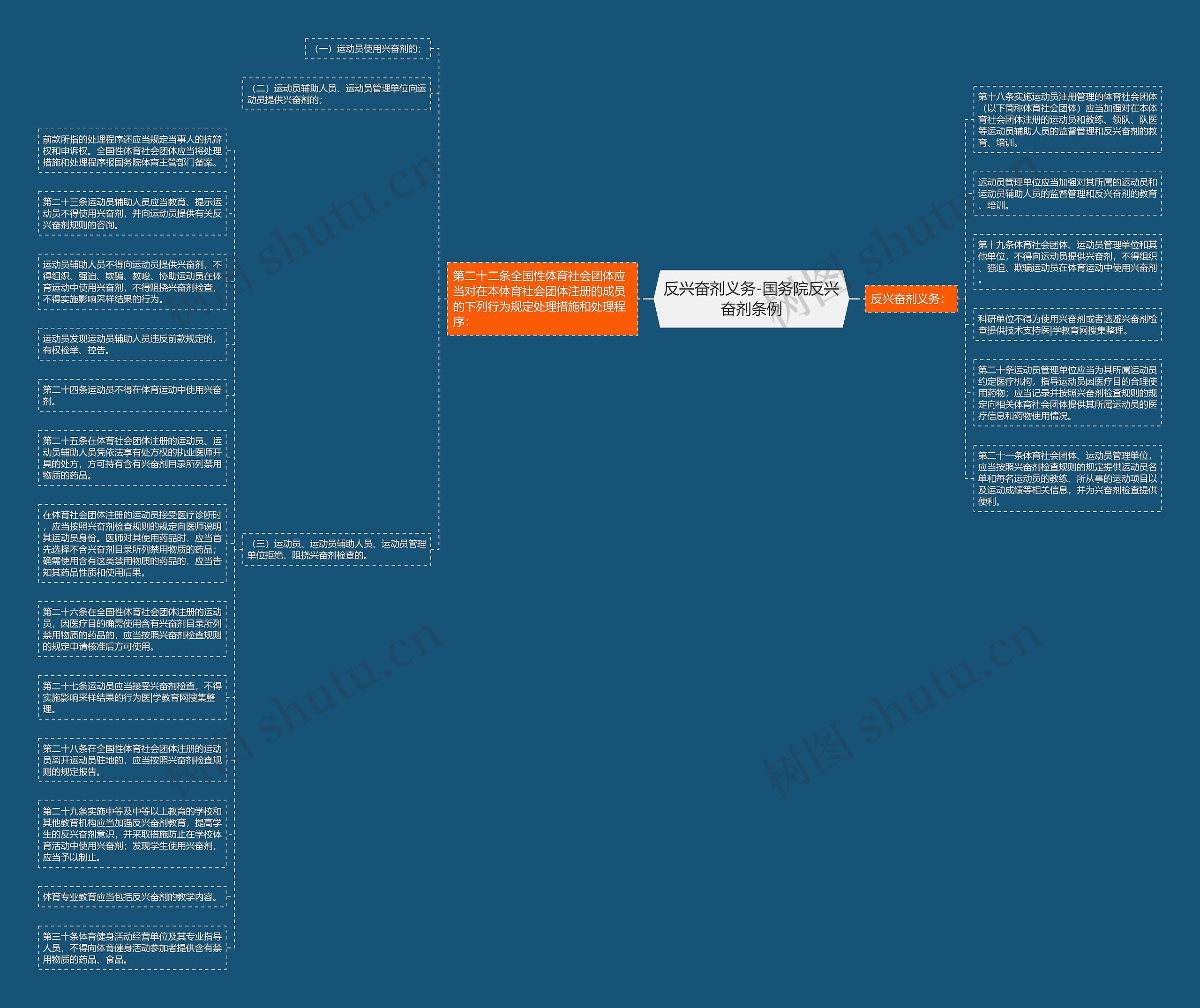 反兴奋剂义务-国务院反兴奋剂条例思维导图