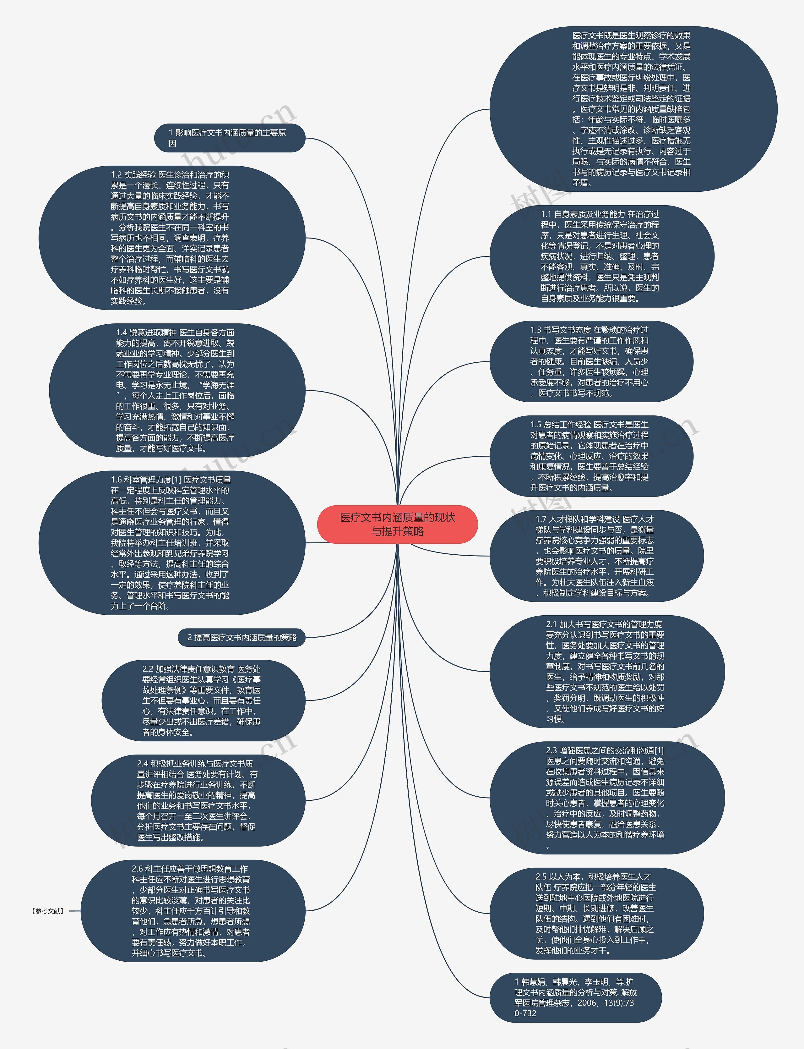 医疗文书内涵质量的现状与提升策略思维导图
