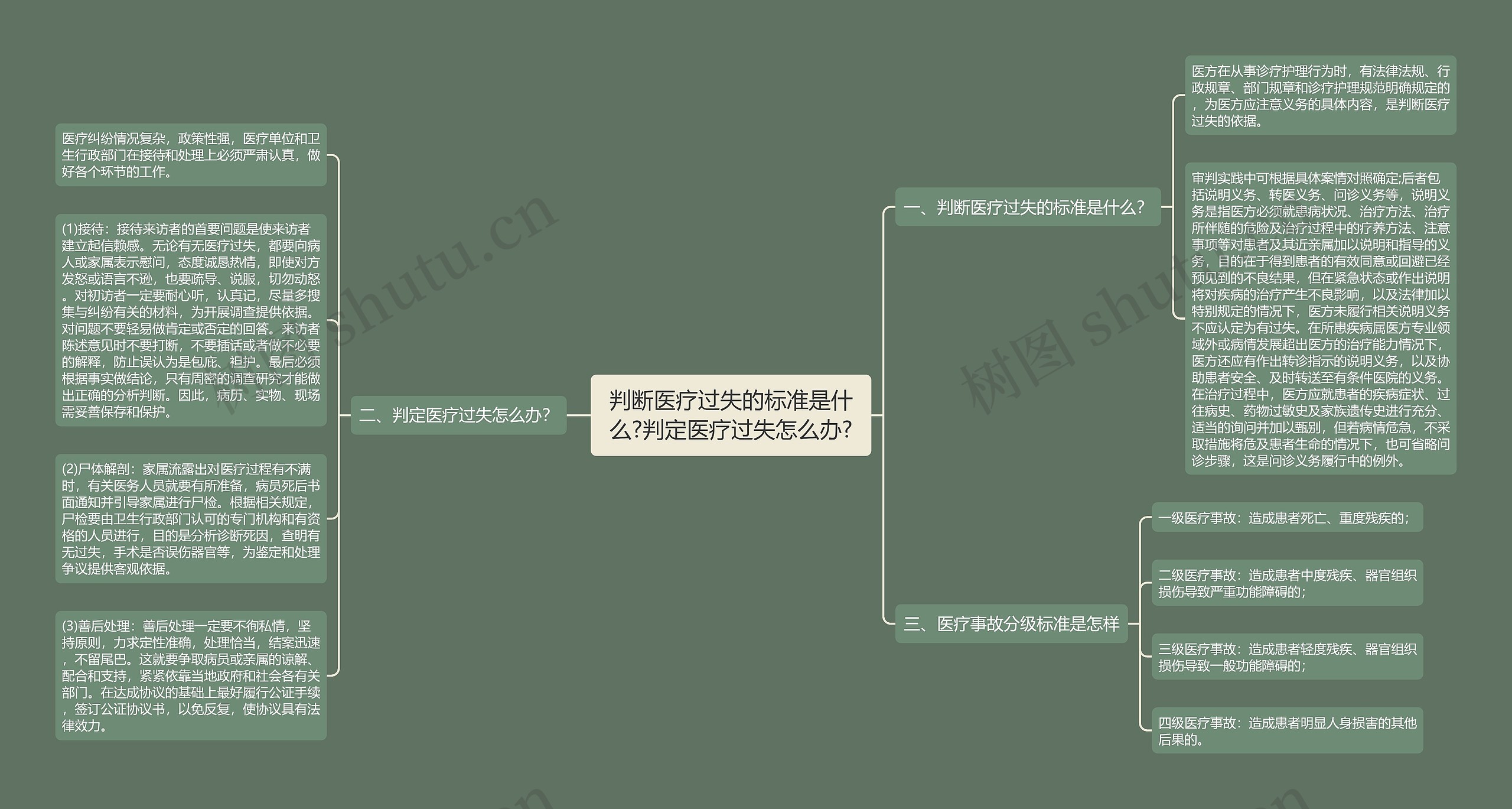 判断医疗过失的标准是什么?判定医疗过失怎么办?思维导图