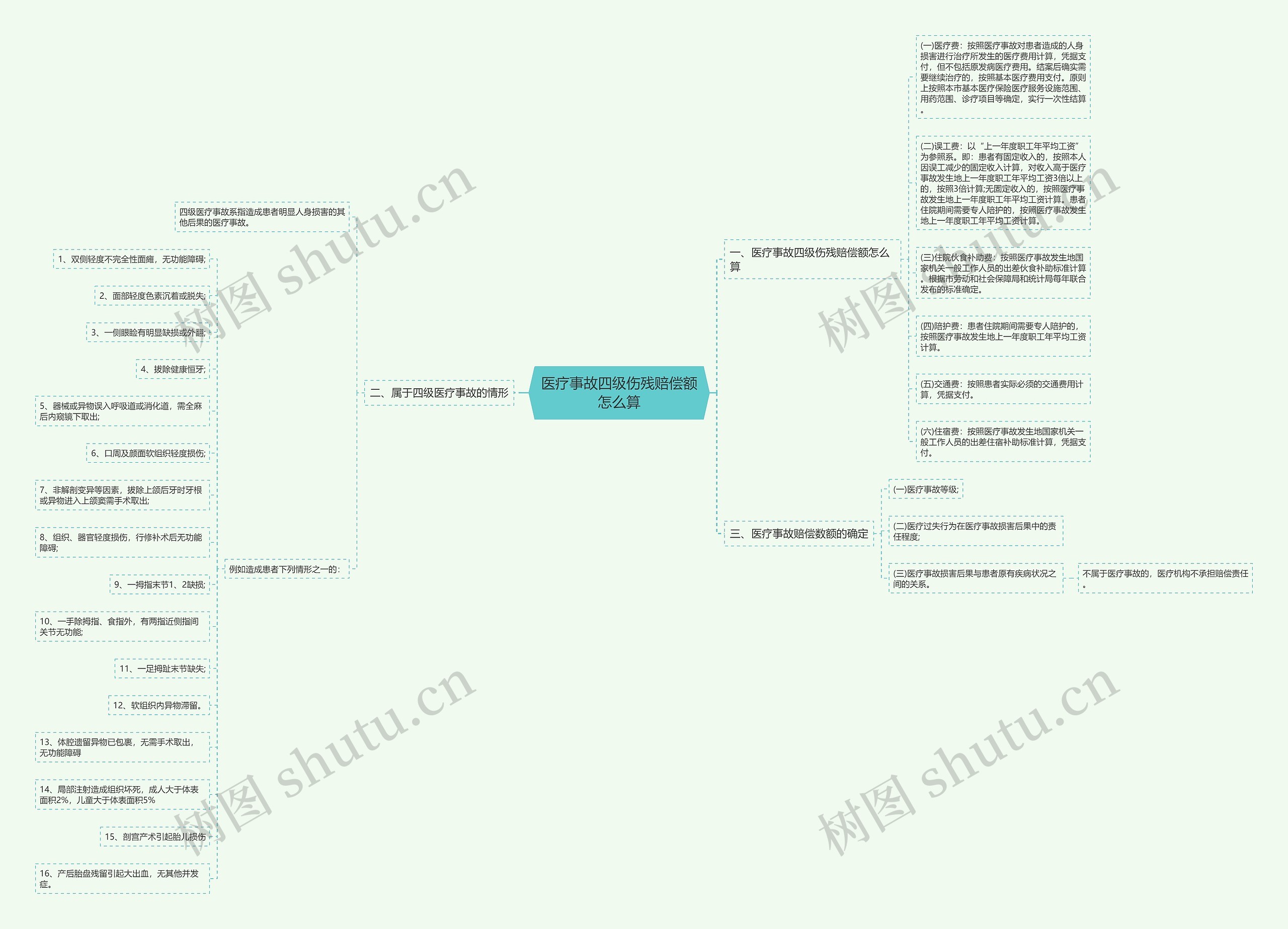医疗事故四级伤残赔偿额怎么算思维导图