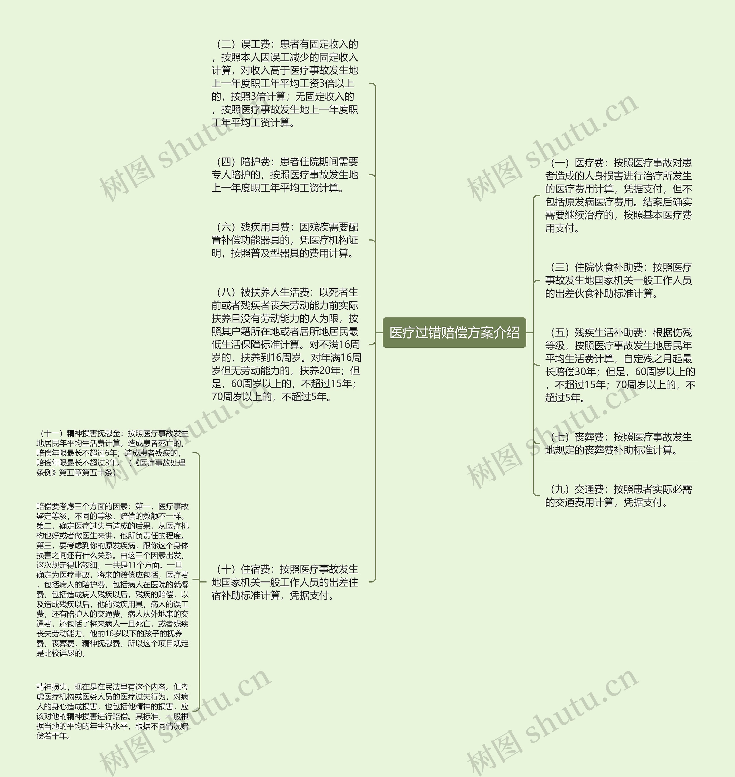 医疗过错赔偿方案介绍