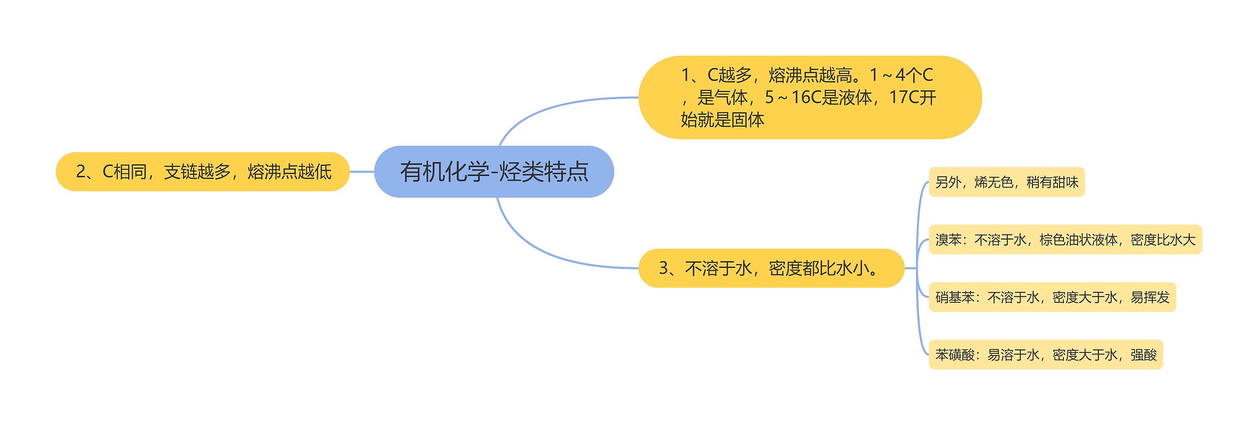 有机化学-烃类特点