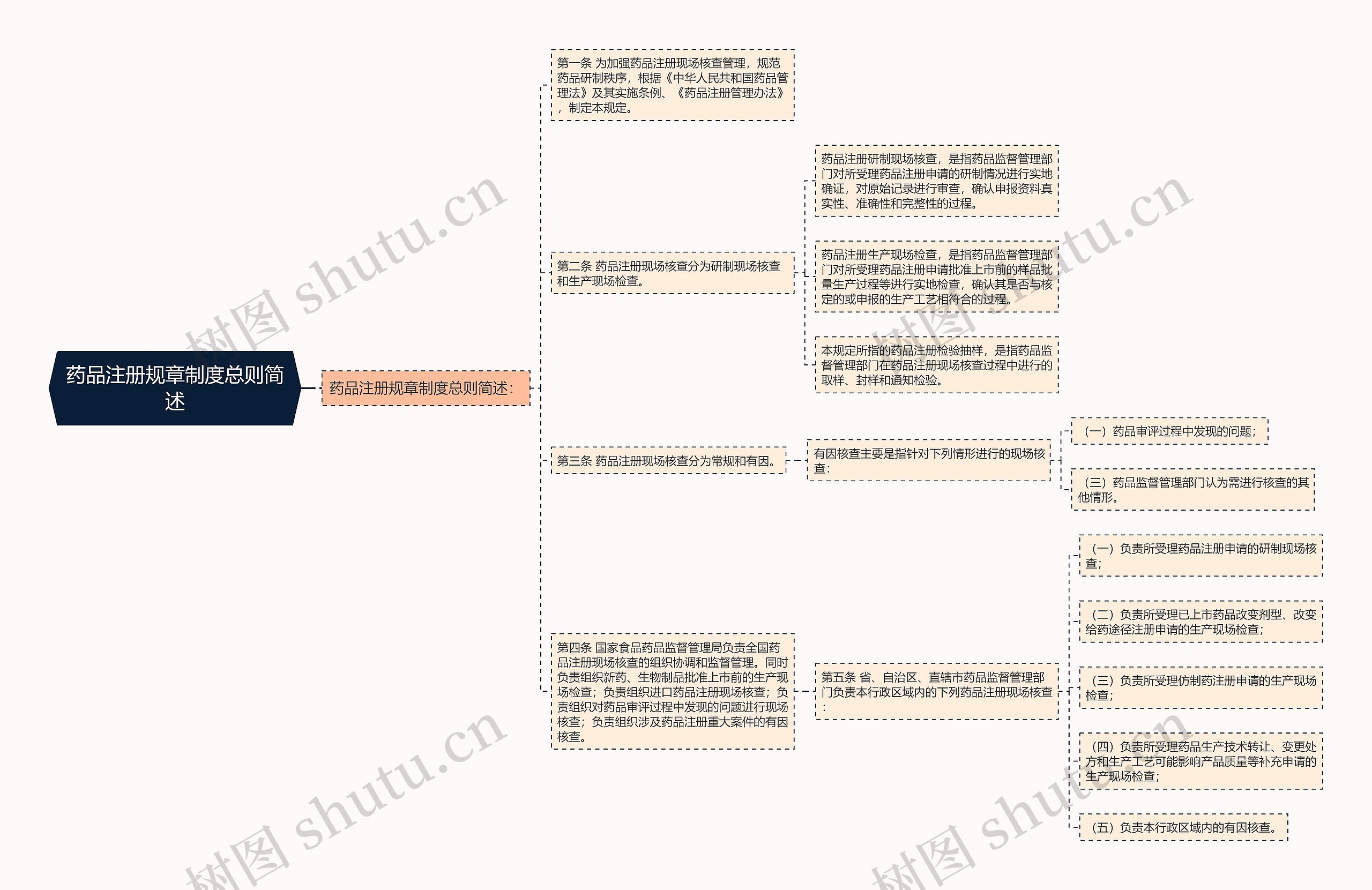 药品注册规章制度总则简述