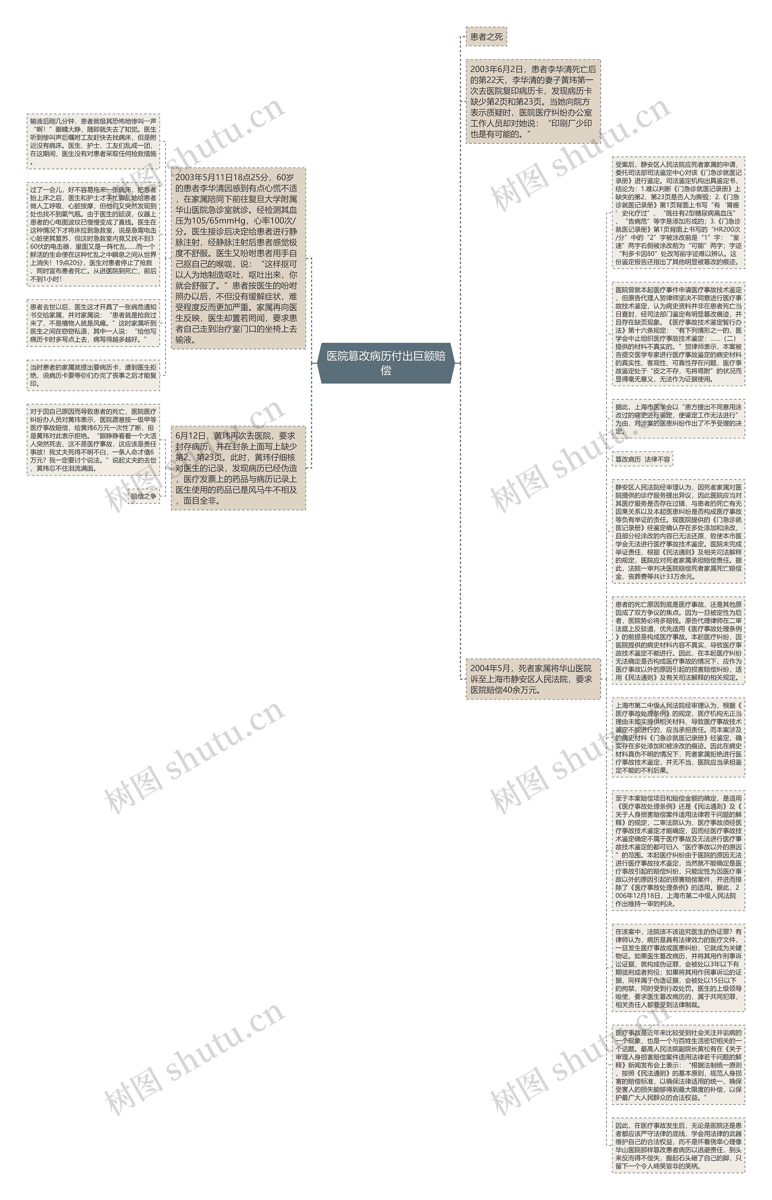 医院篡改病历付出巨额赔偿思维导图