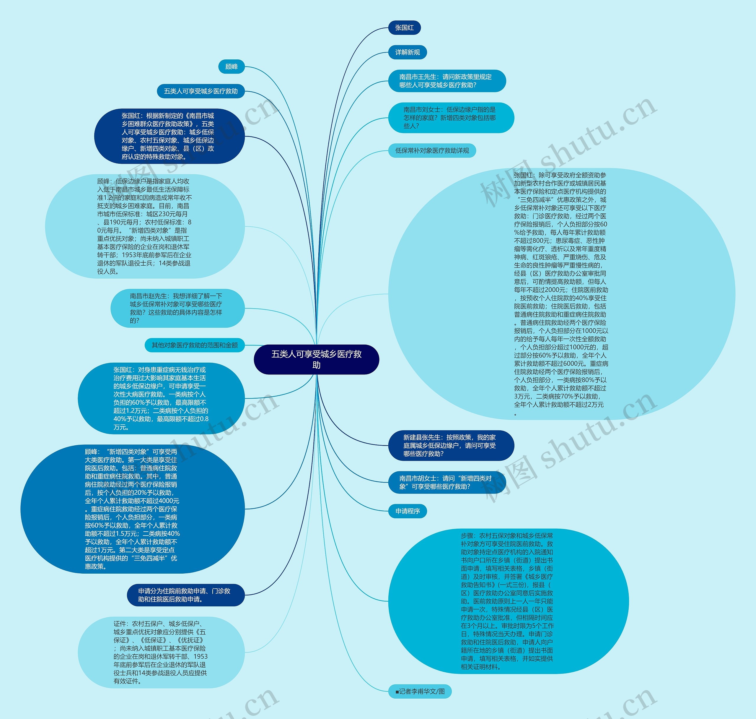 五类人可享受城乡医疗救助思维导图
