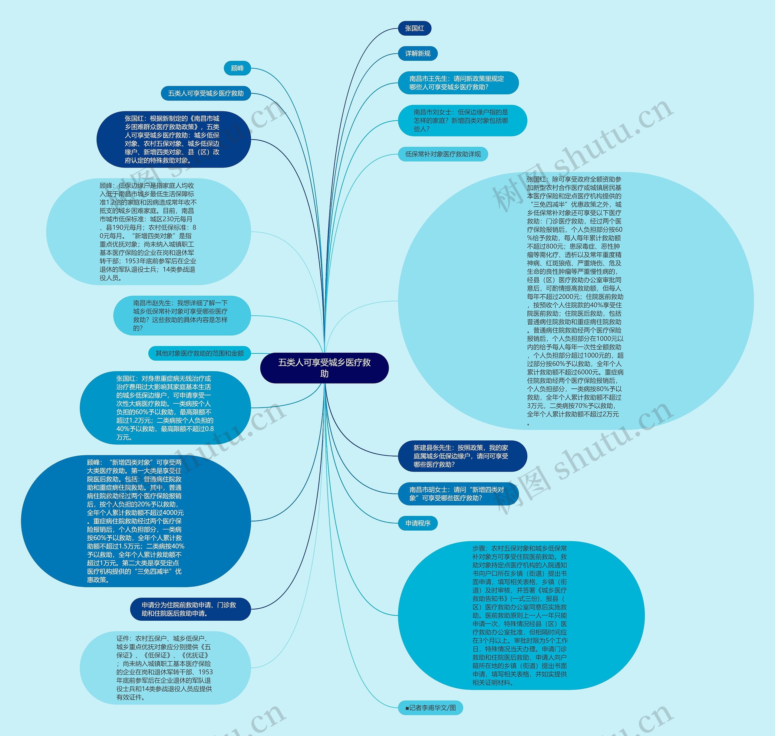五类人可享受城乡医疗救助思维导图高清图 五类人可享受城乡医疗救助思维导图