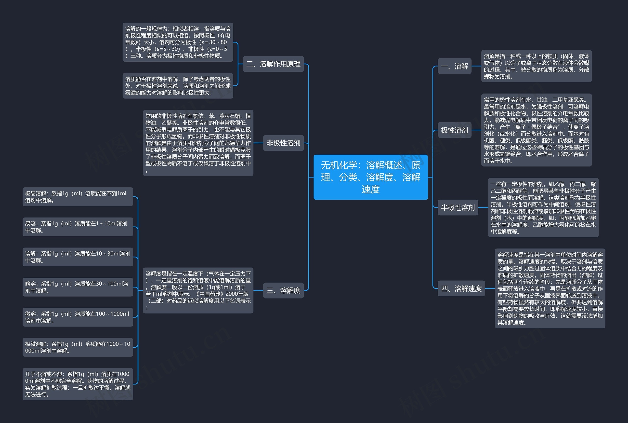 无机化学：溶解概述、原理、分类、溶解度、溶解速度思维导图