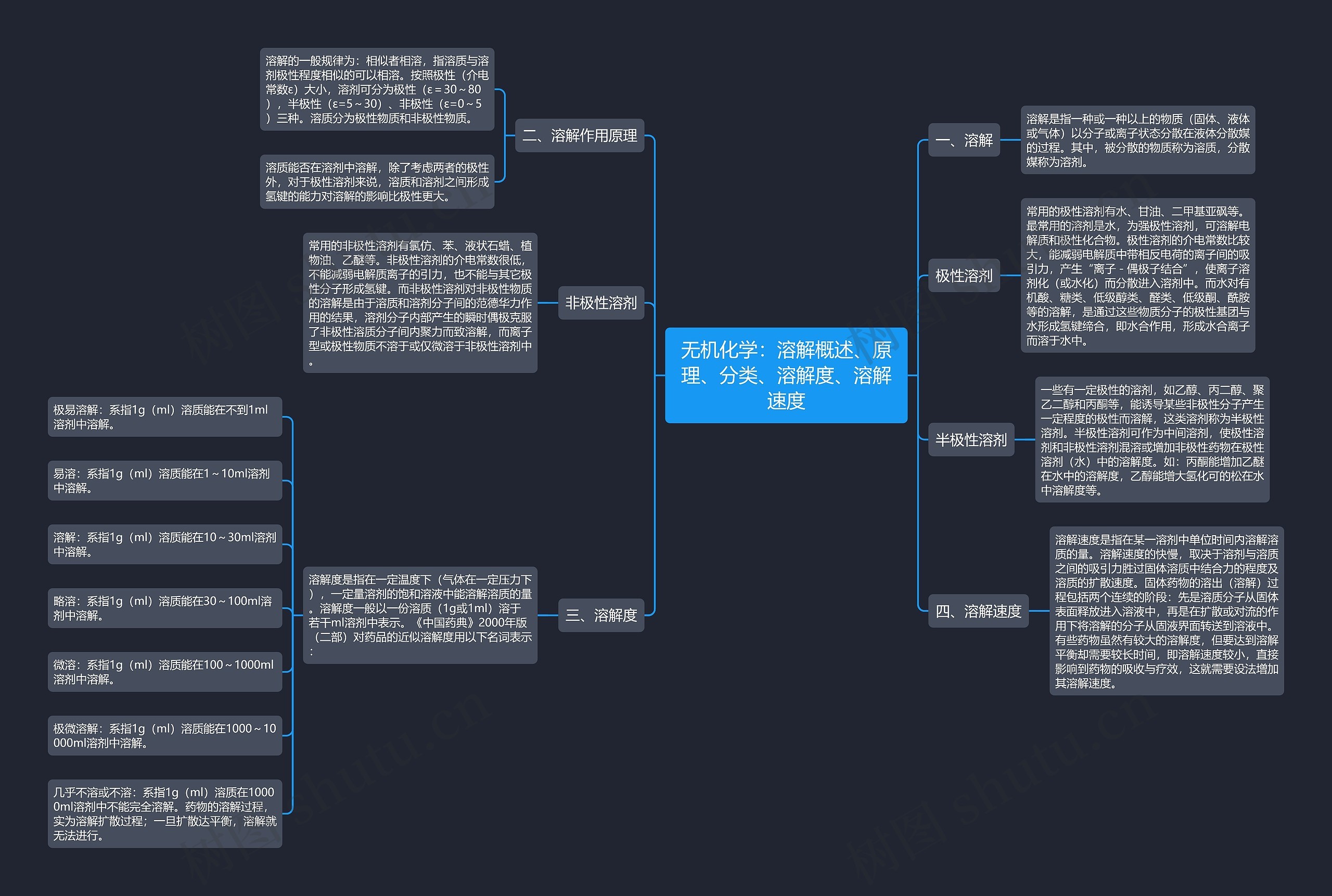 无机化学:溶解概述、原理、分类、溶解度、溶解速度 无机化学:溶解概述、原理、分类、溶解度、溶解速度