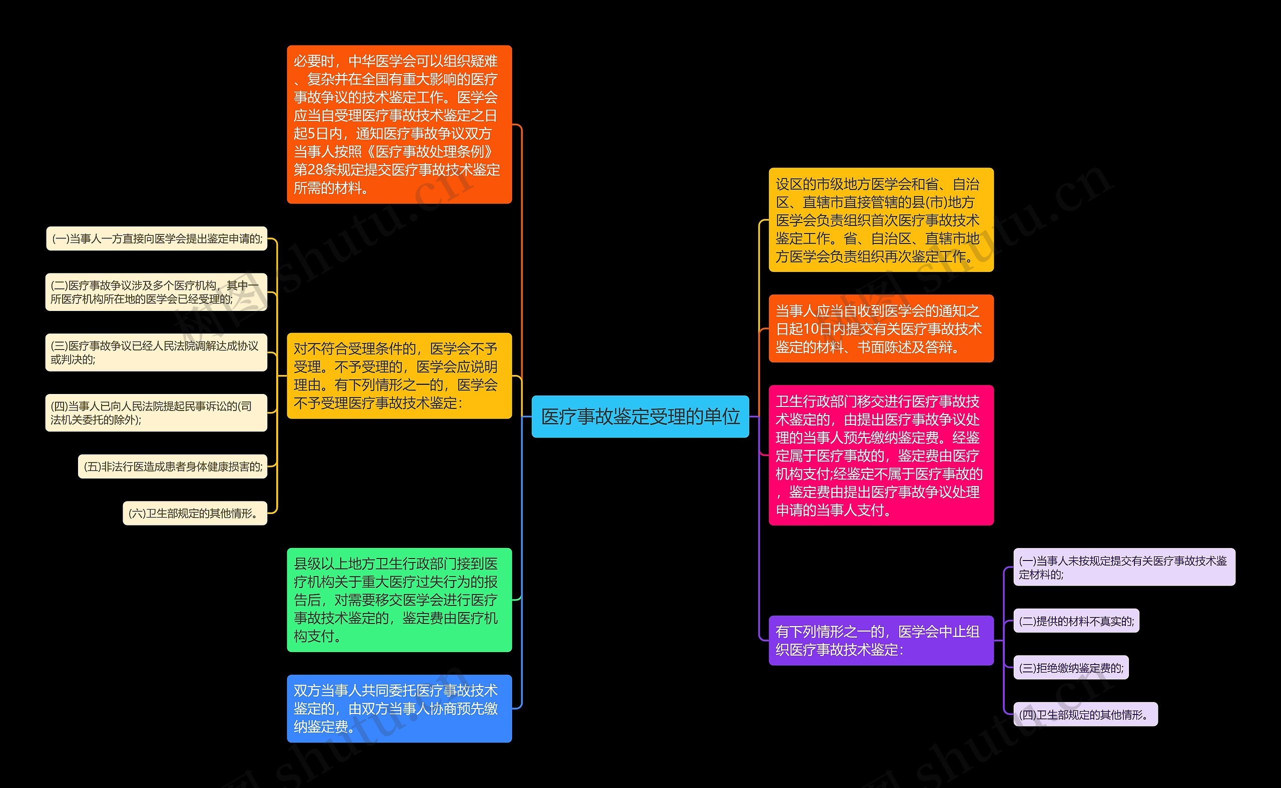 医疗事故鉴定受理的单位