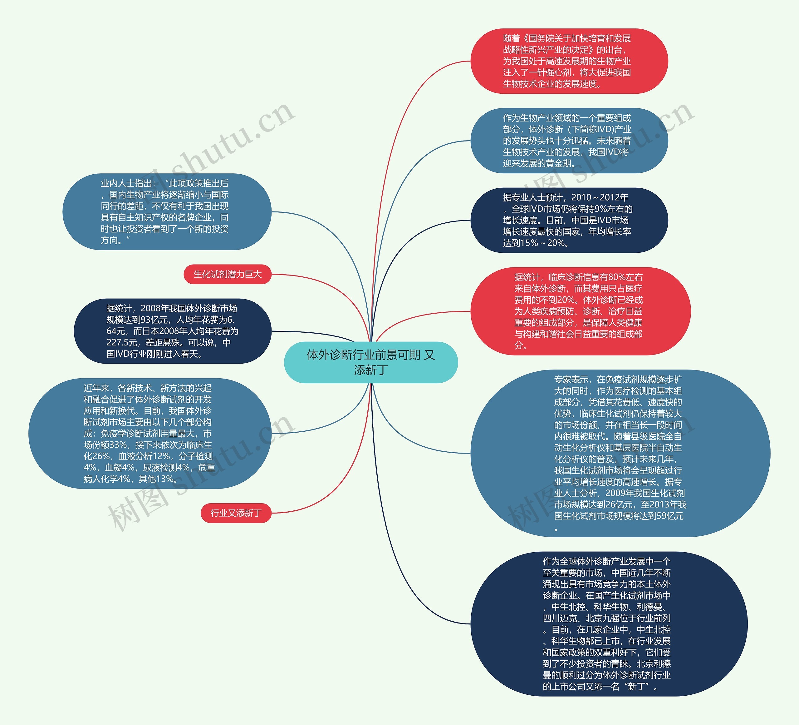 体外诊断行业前景可期 又添新丁思维导图