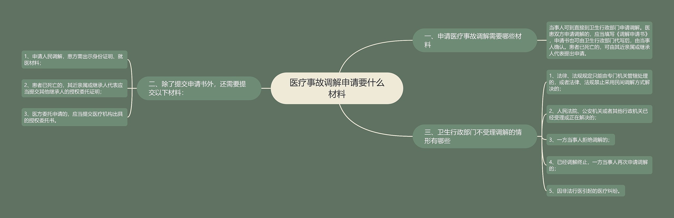 医疗事故调解申请要什么材料思维导图