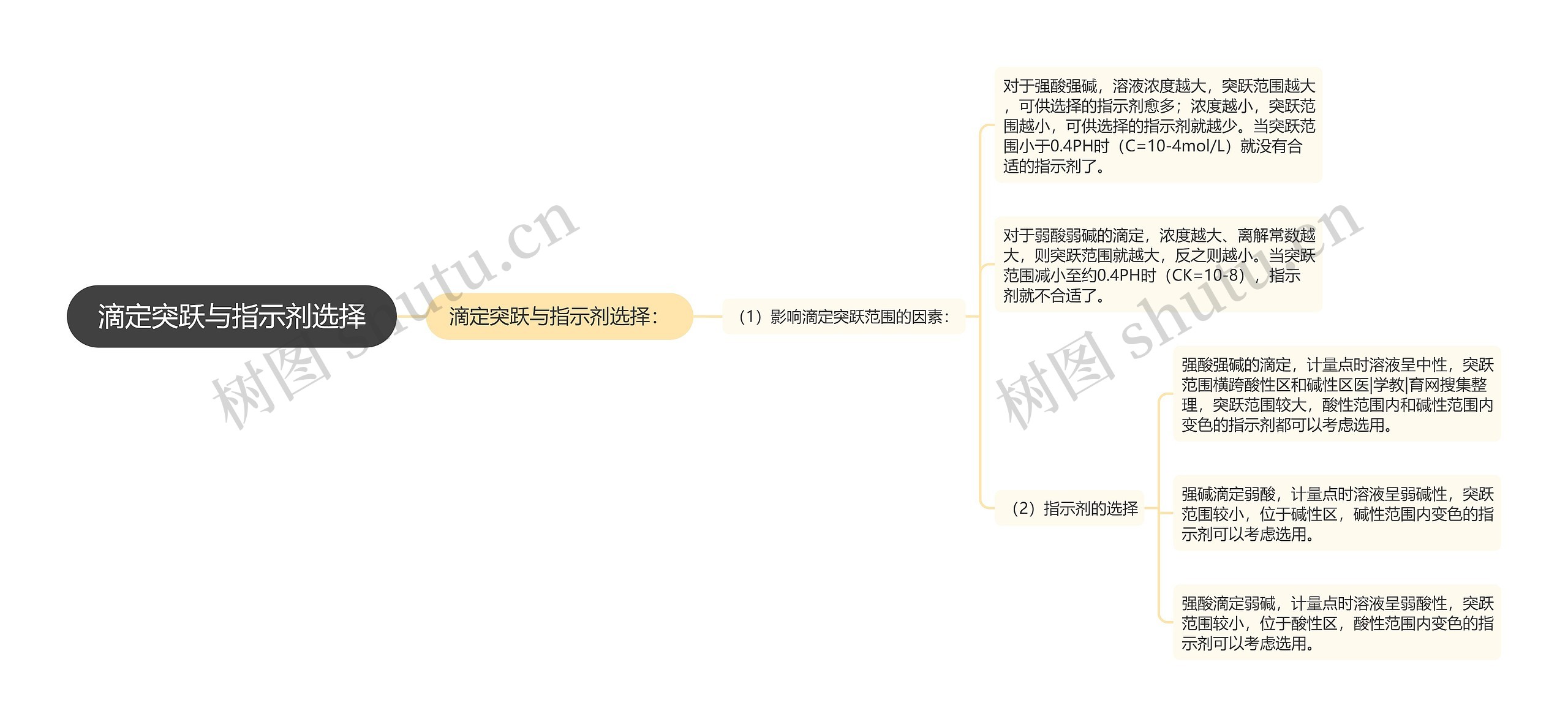 滴定突跃与指示剂选择