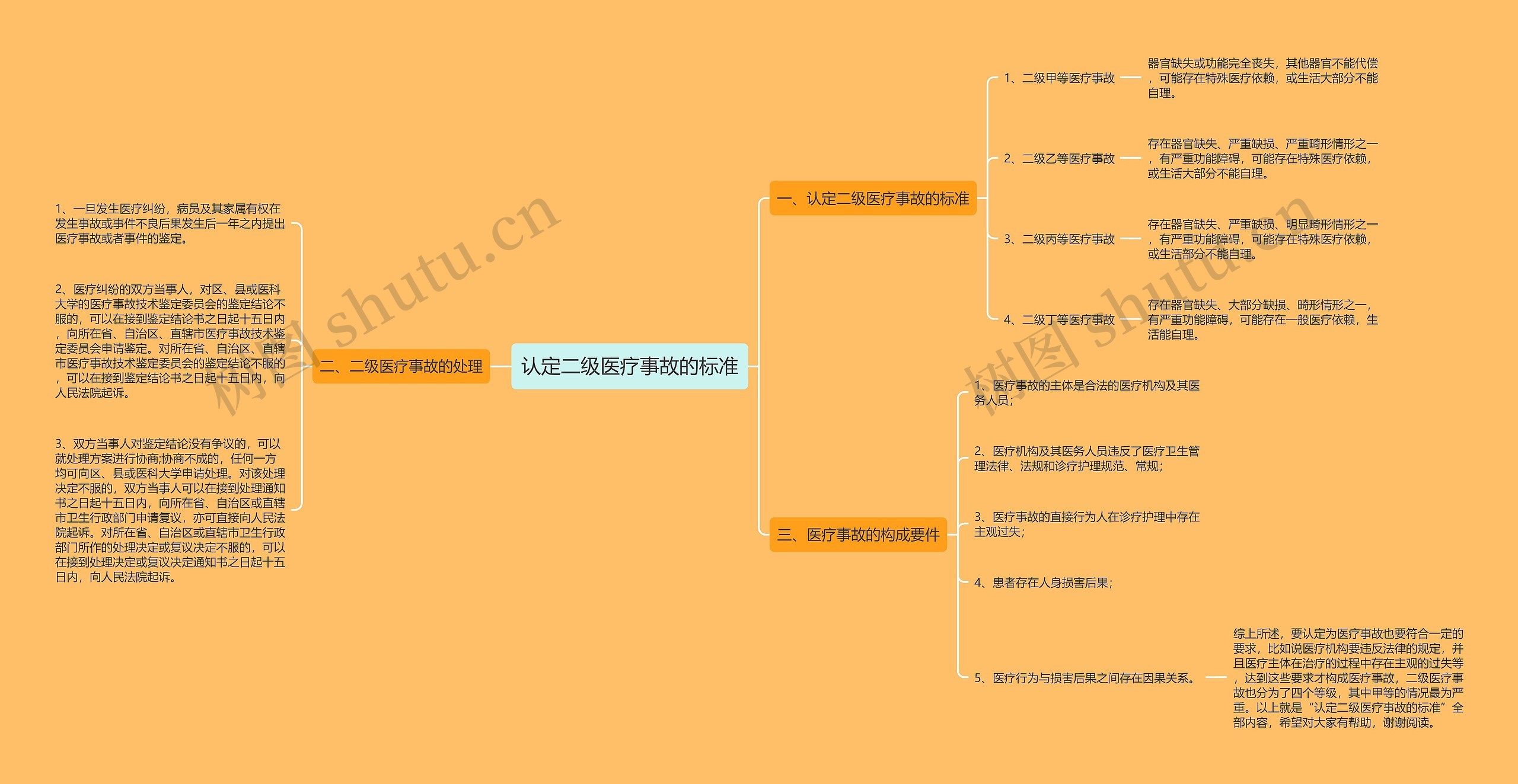 认定二级医疗事故的标准思维导图