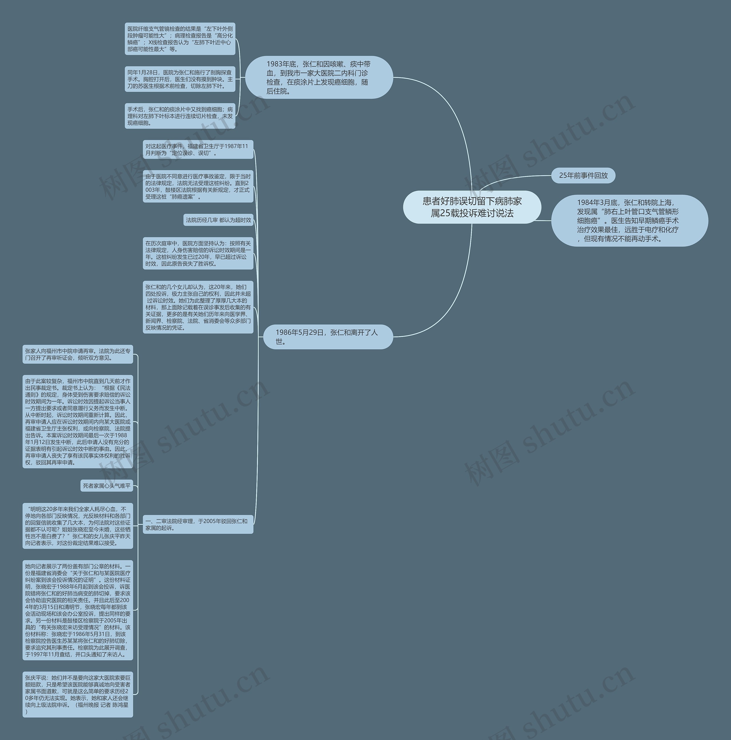患者好肺误切留下病肺家属25载投诉难讨说法思维导图