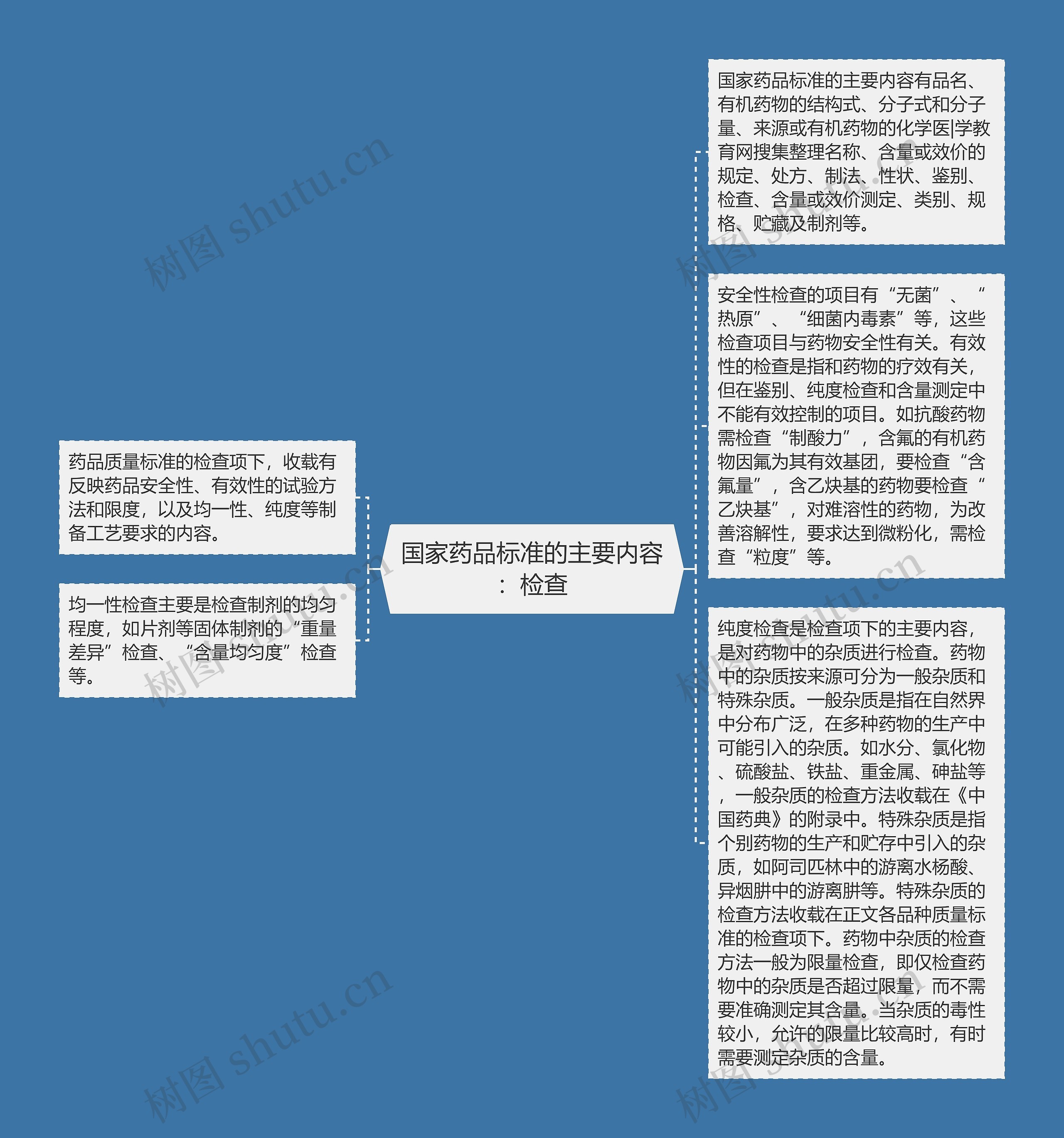 国家药品标准的主要内容：检查