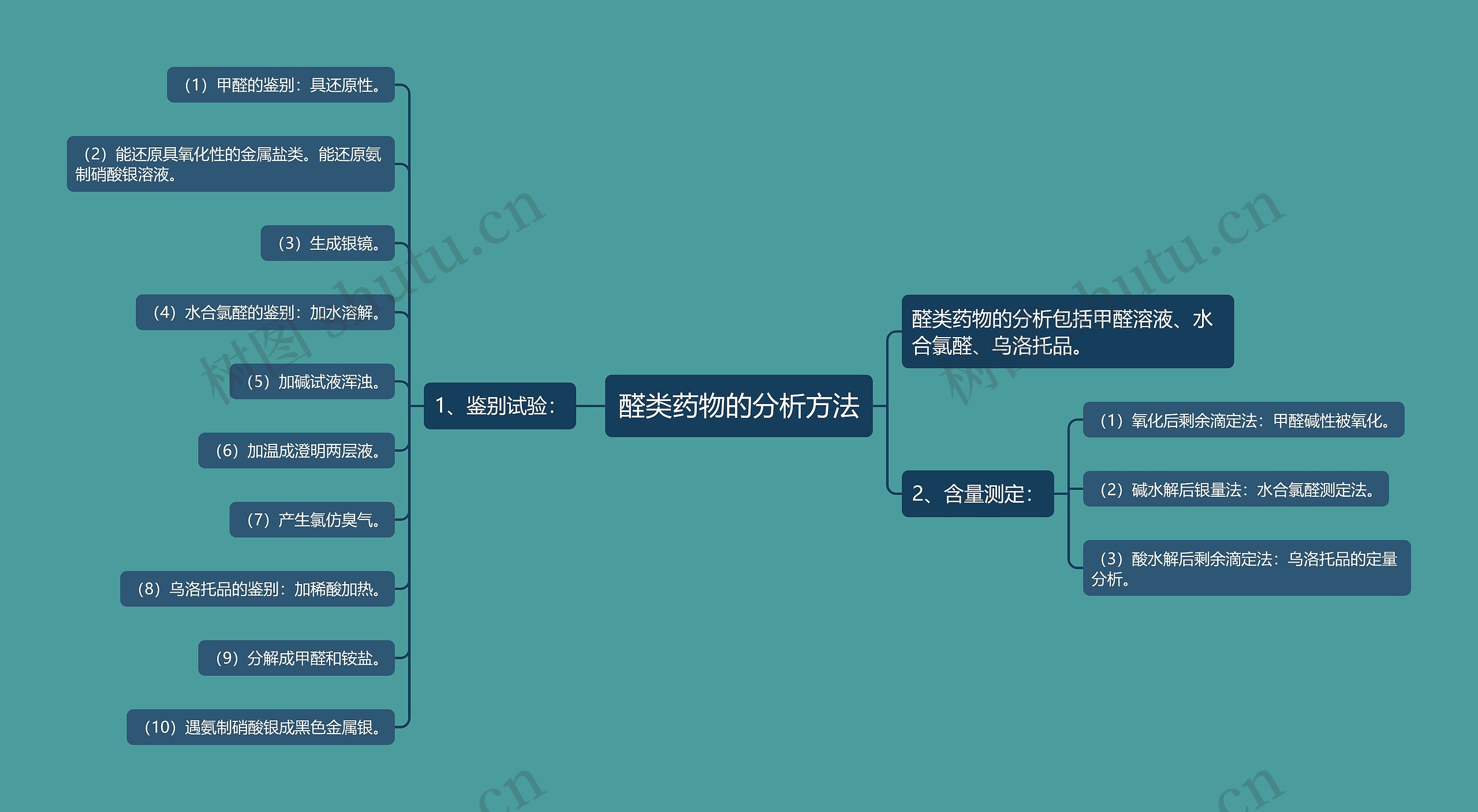 醛类药物的分析方法思维导图