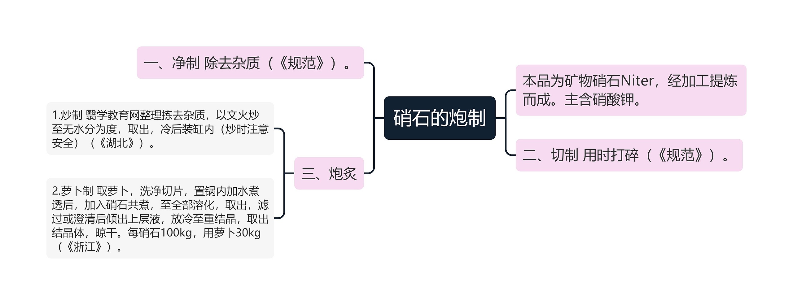 硝石的炮制思维导图