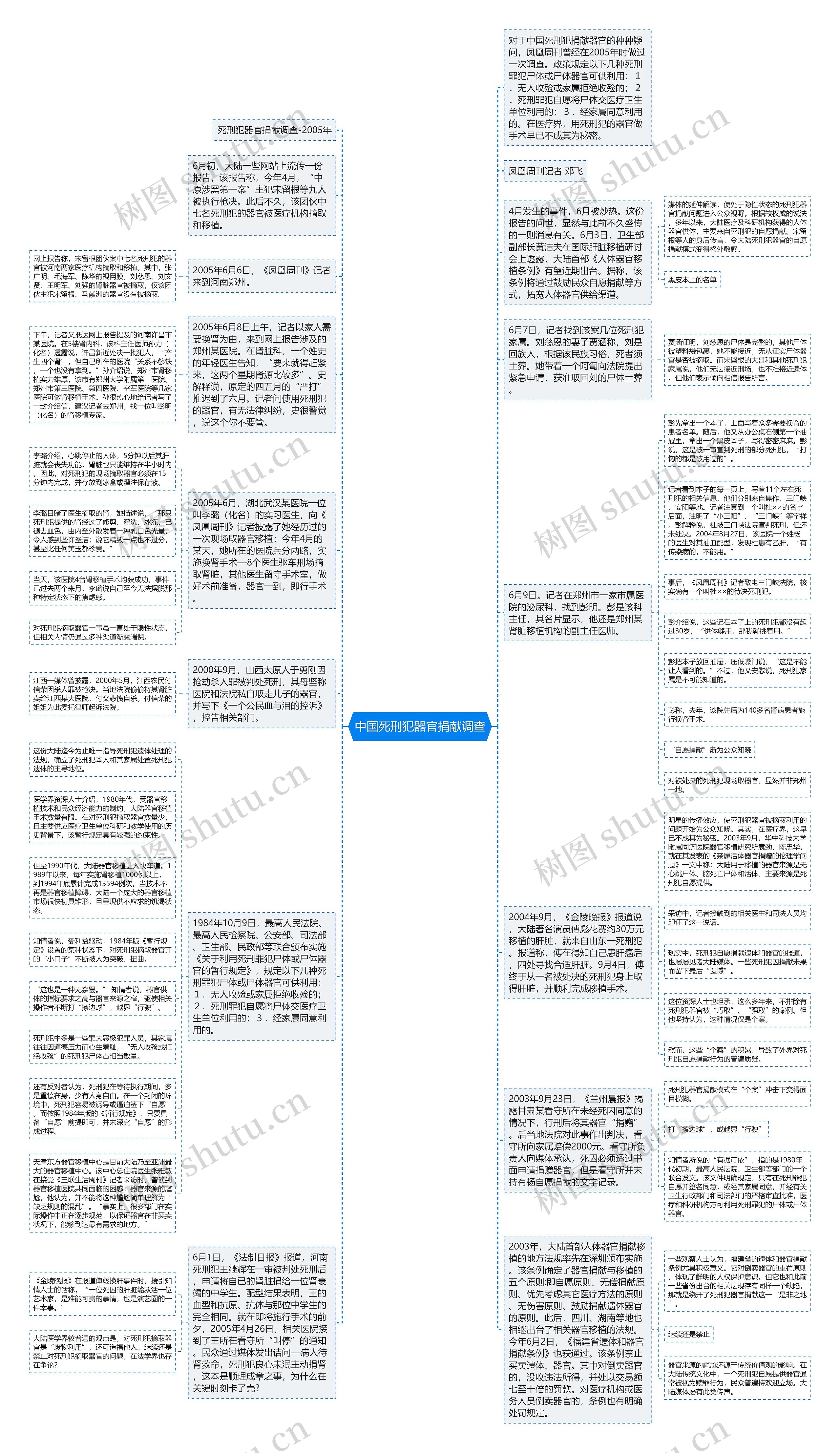 中国死刑犯器官捐献调查思维导图