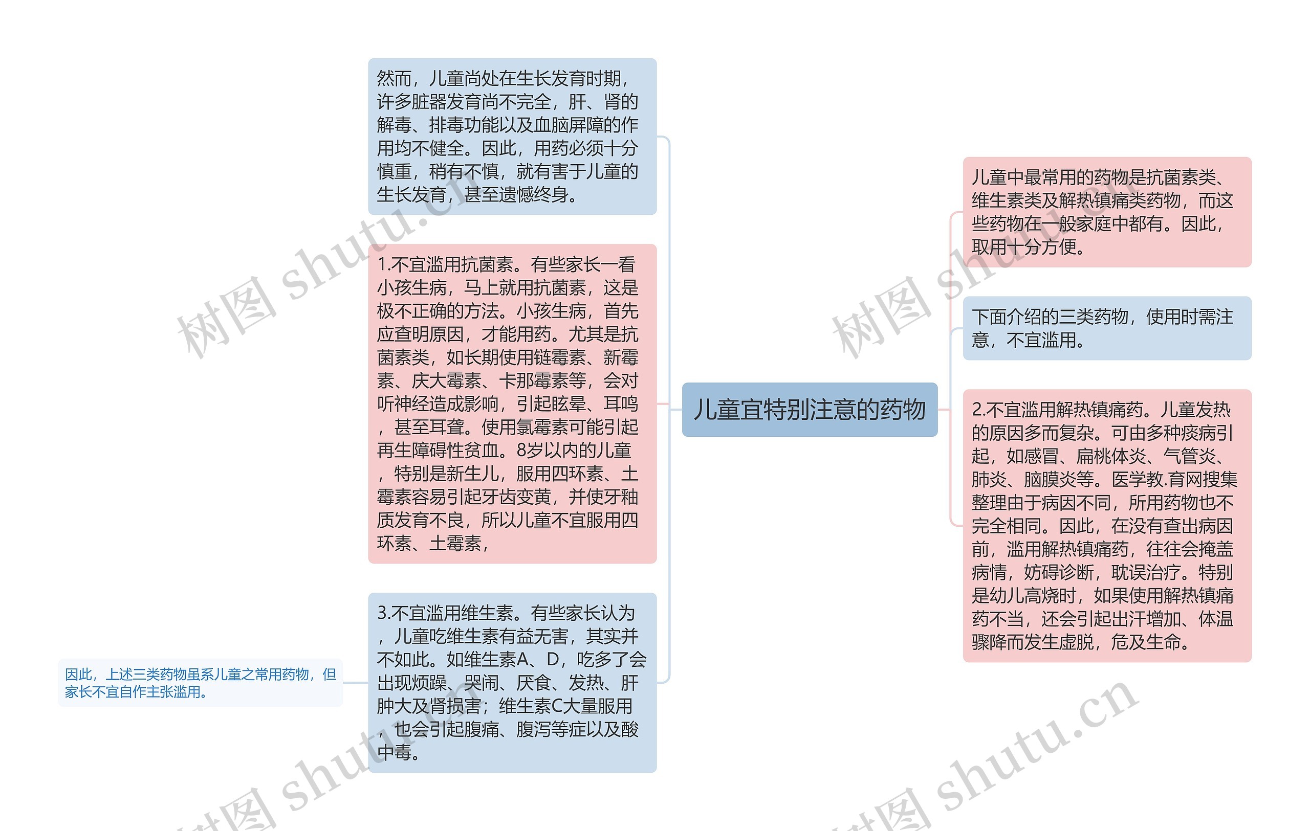 儿童宜特别注意的药物思维导图