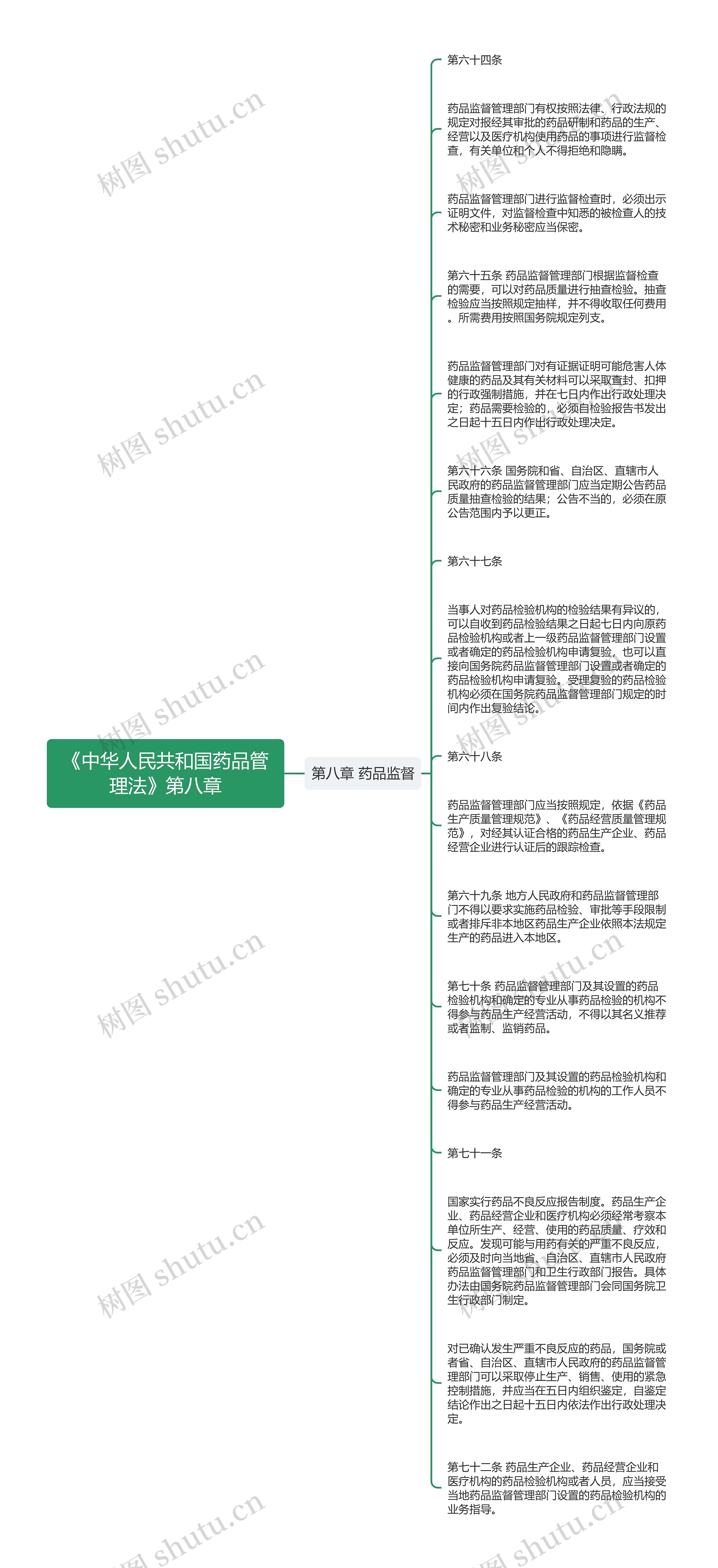 《中华人民共和国药品管理法》第八章思维导图