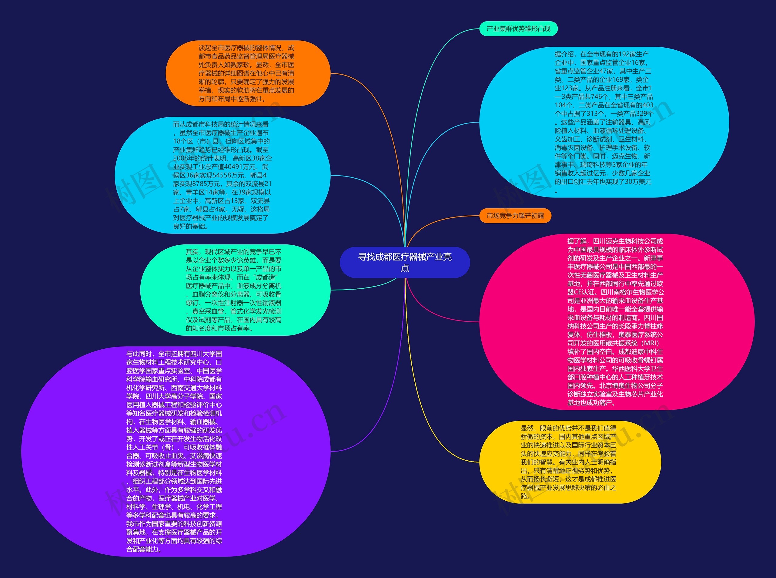 寻找成都医疗器械产业亮点思维导图