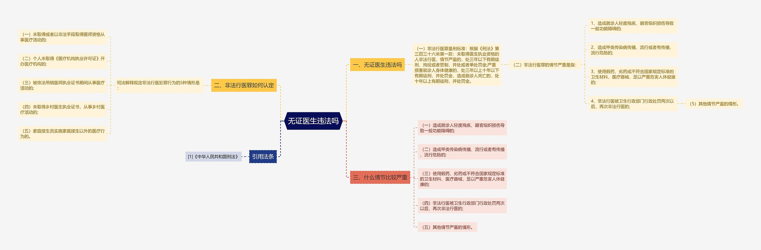 无证医生违法吗