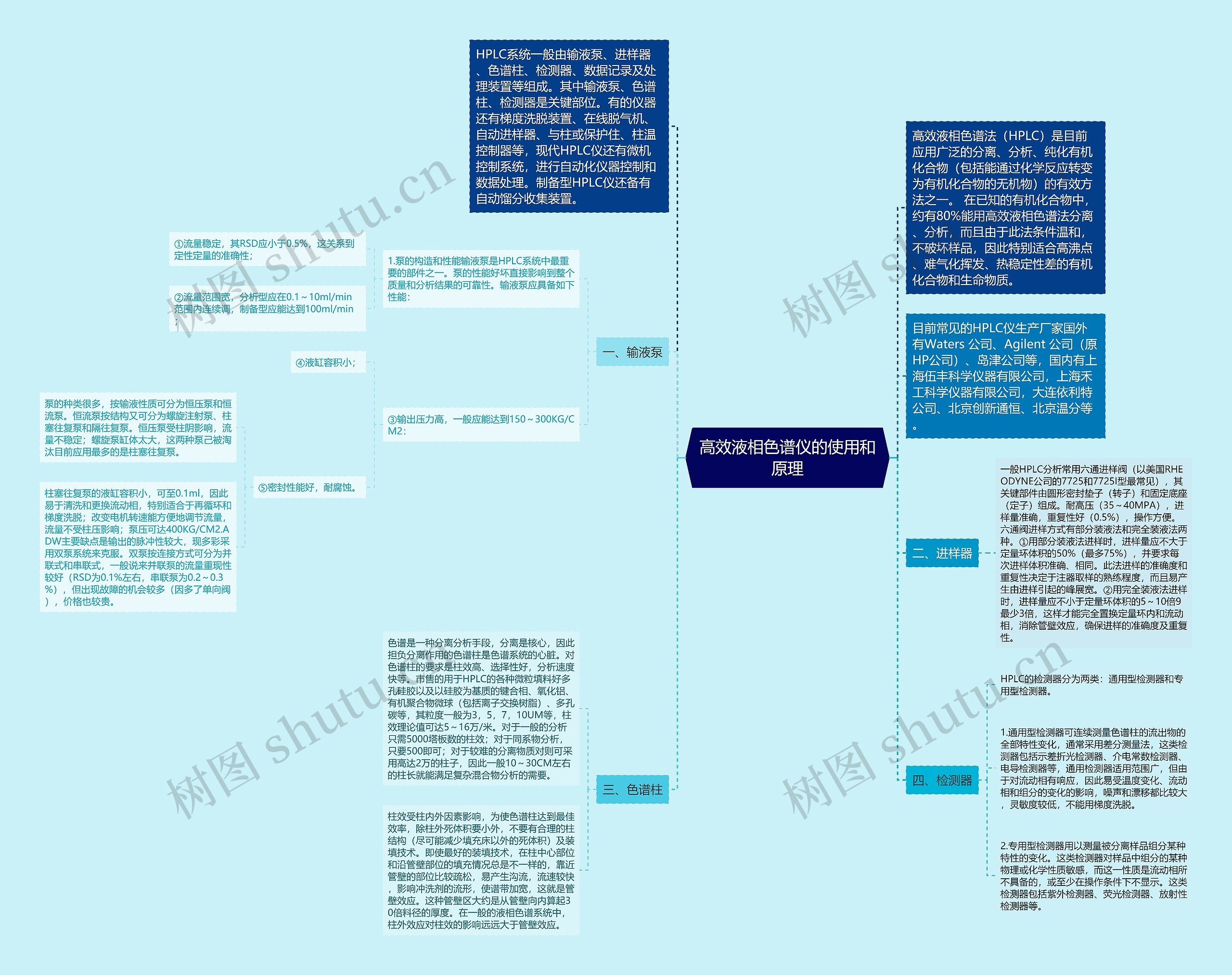 高效液相色谱仪的使用和原理思维导图