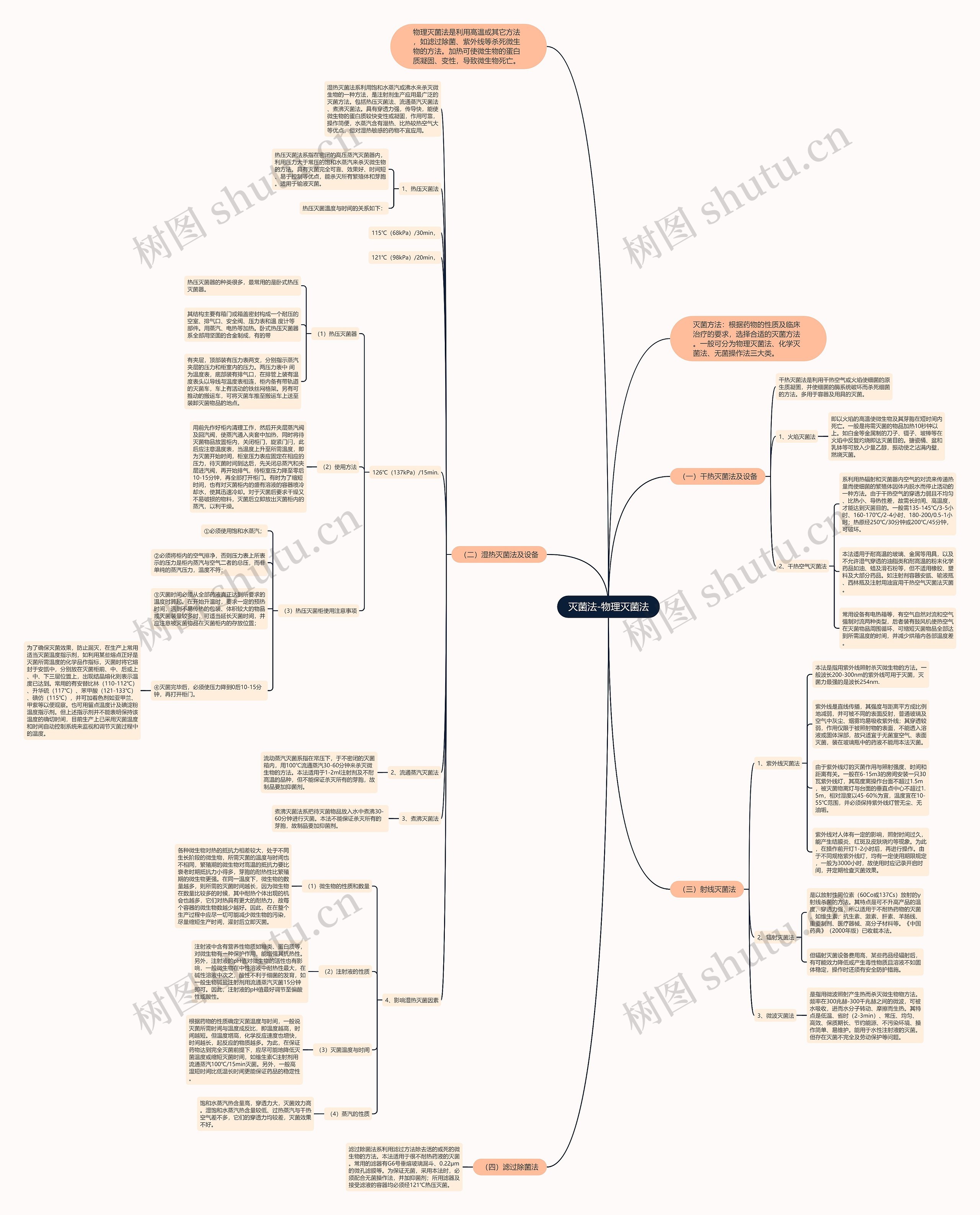 灭菌法-物理灭菌法思维导图