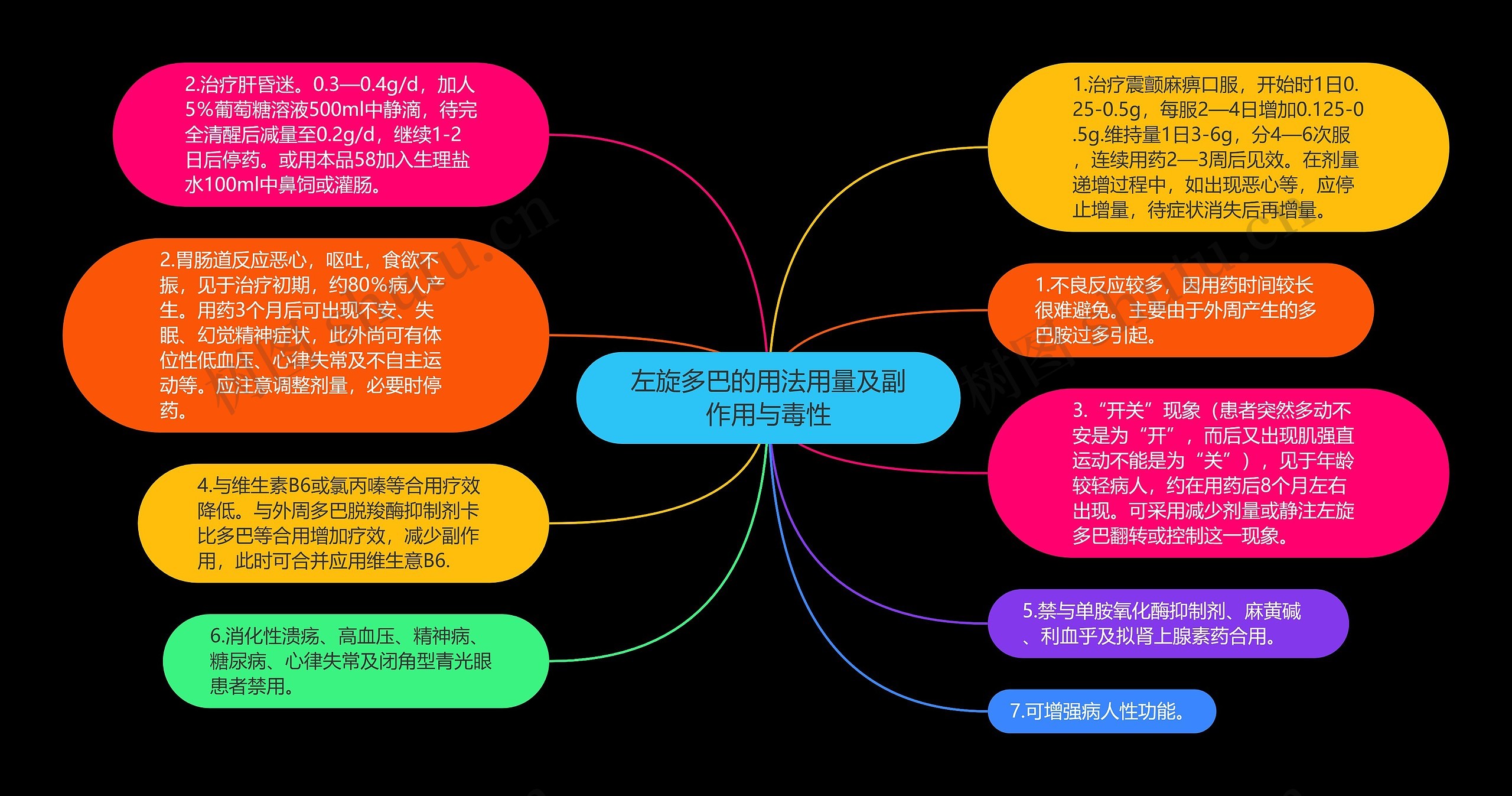 左旋多巴的用法用量及副作用与毒性思维导图