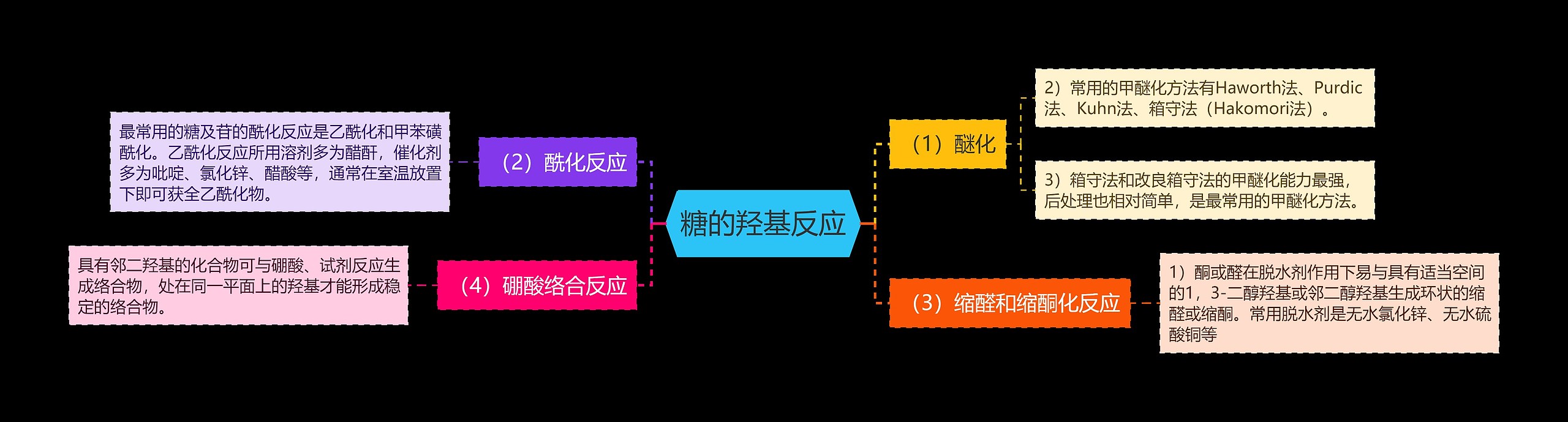 糖的羟基反应 糖的羟基反应