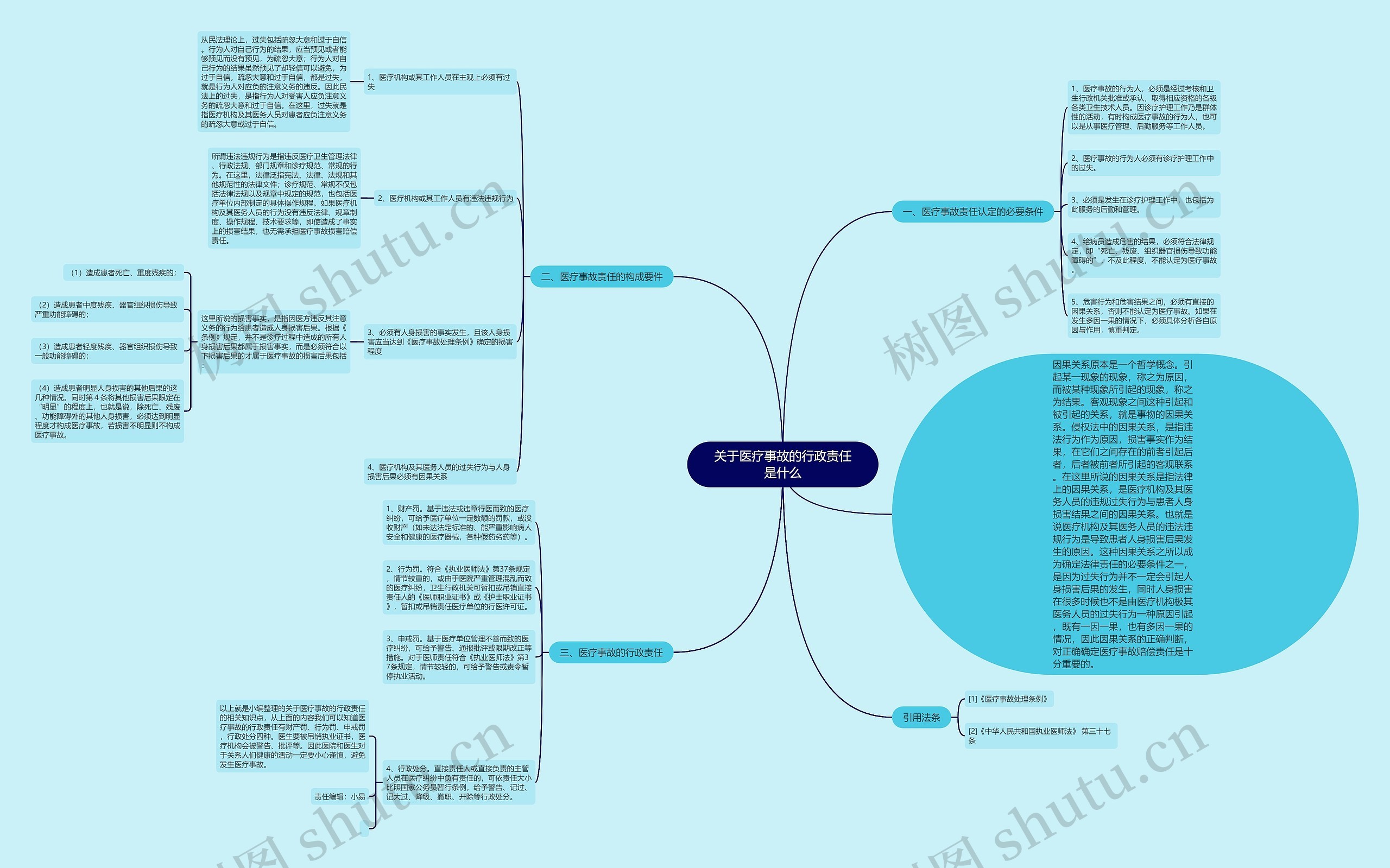 关于医疗事故的行政责任是什么思维导图