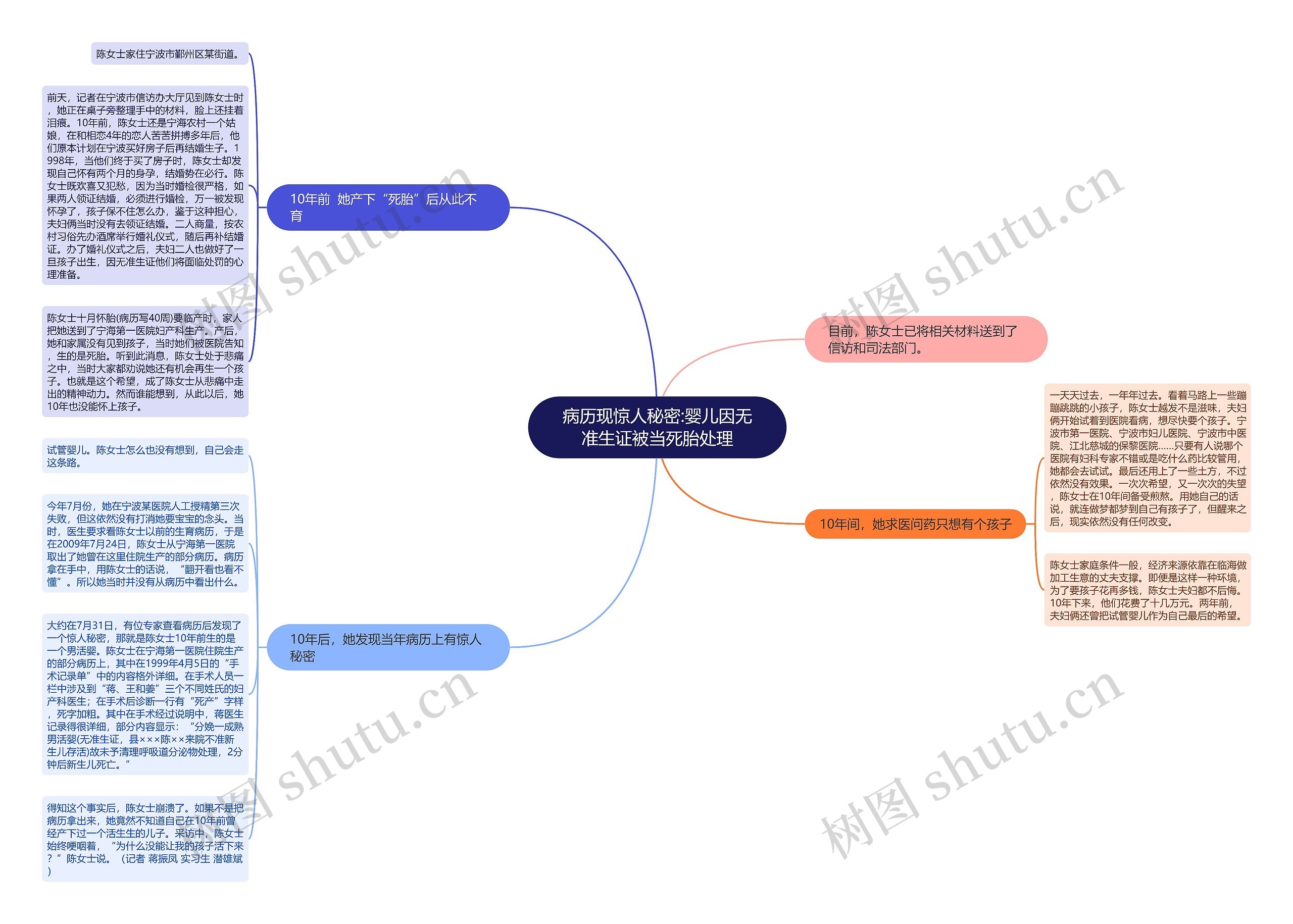 病历现惊人秘密:婴儿因无准生证被当死胎处理思维导图