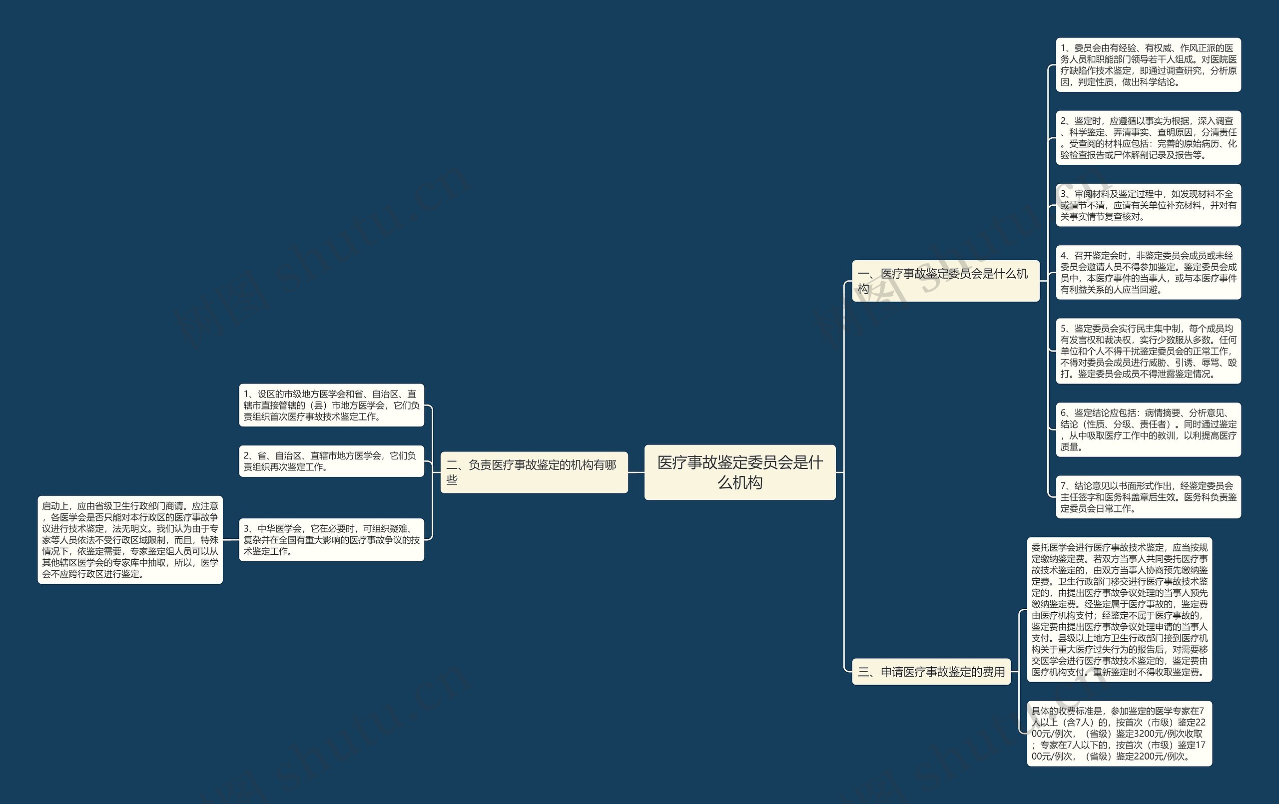 医疗事故鉴定委员会是什么机构思维导图