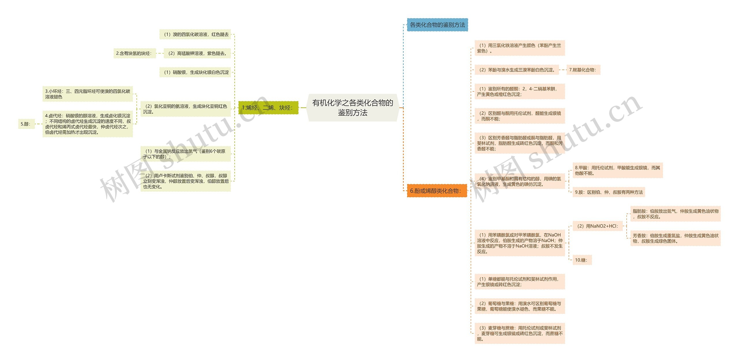 有机化学之各类化合物的鉴别方法思维导图