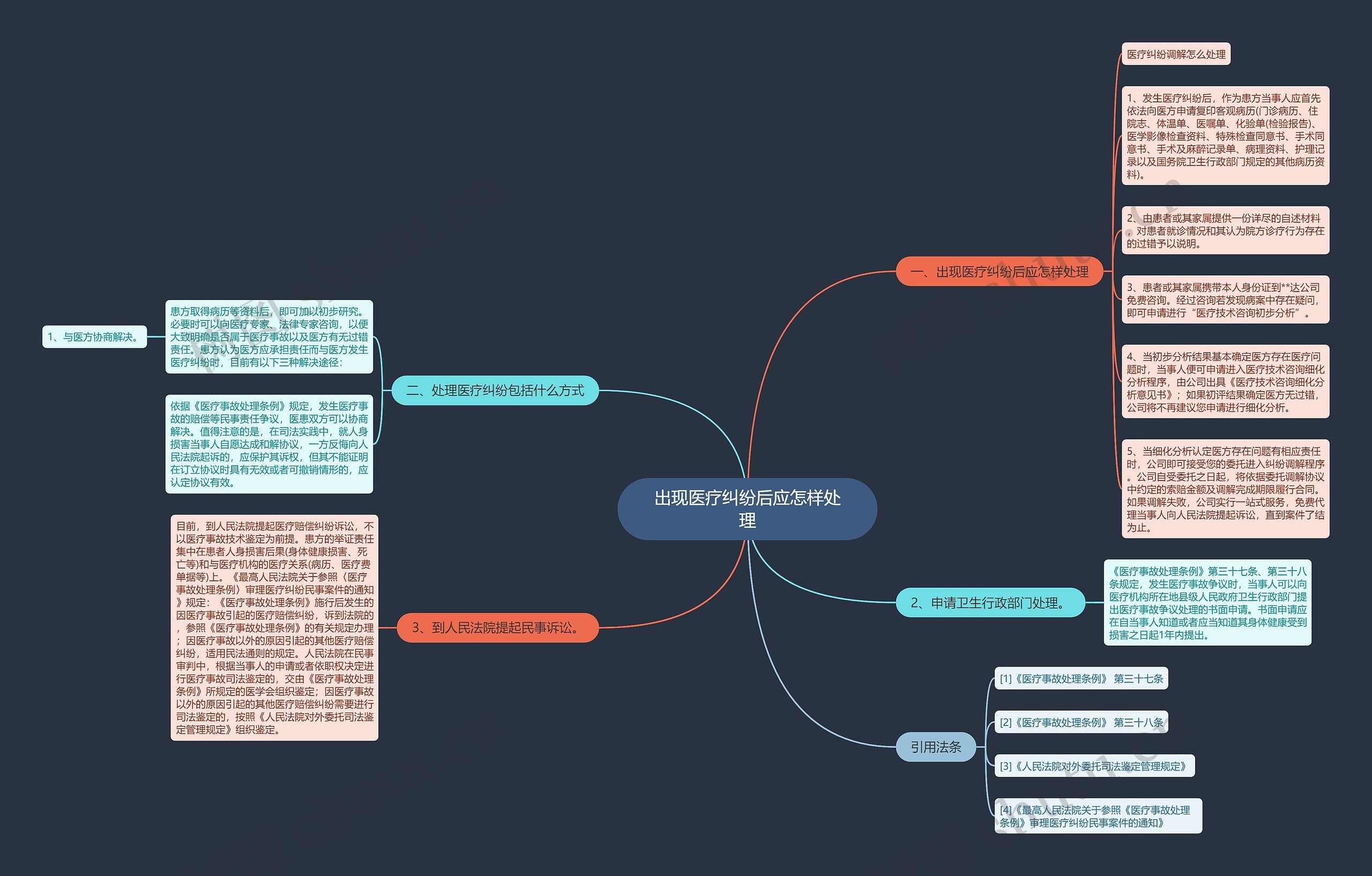 出现医疗纠纷后应怎样处理思维导图
