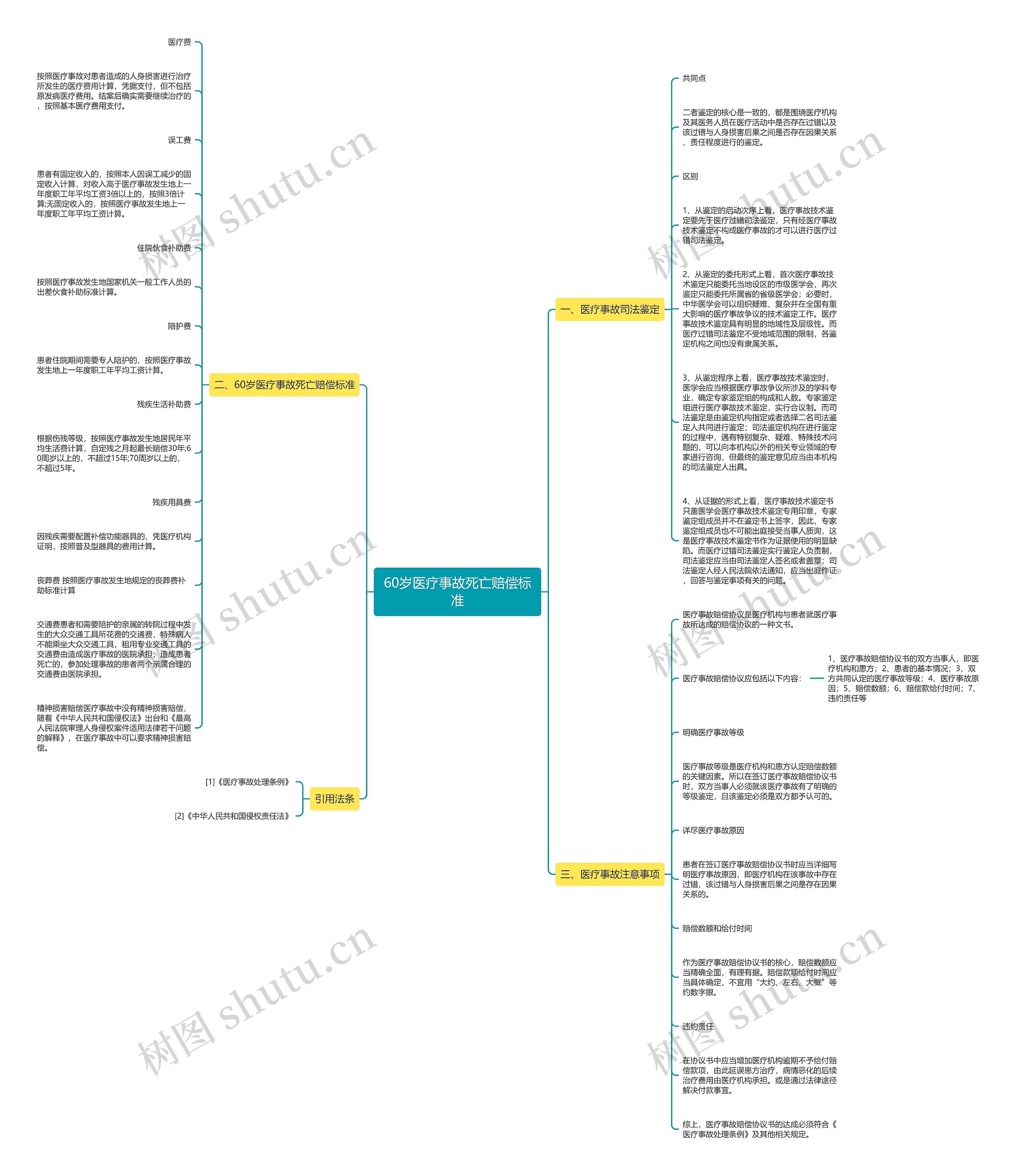 60岁医疗事故死亡赔偿标准思维导图