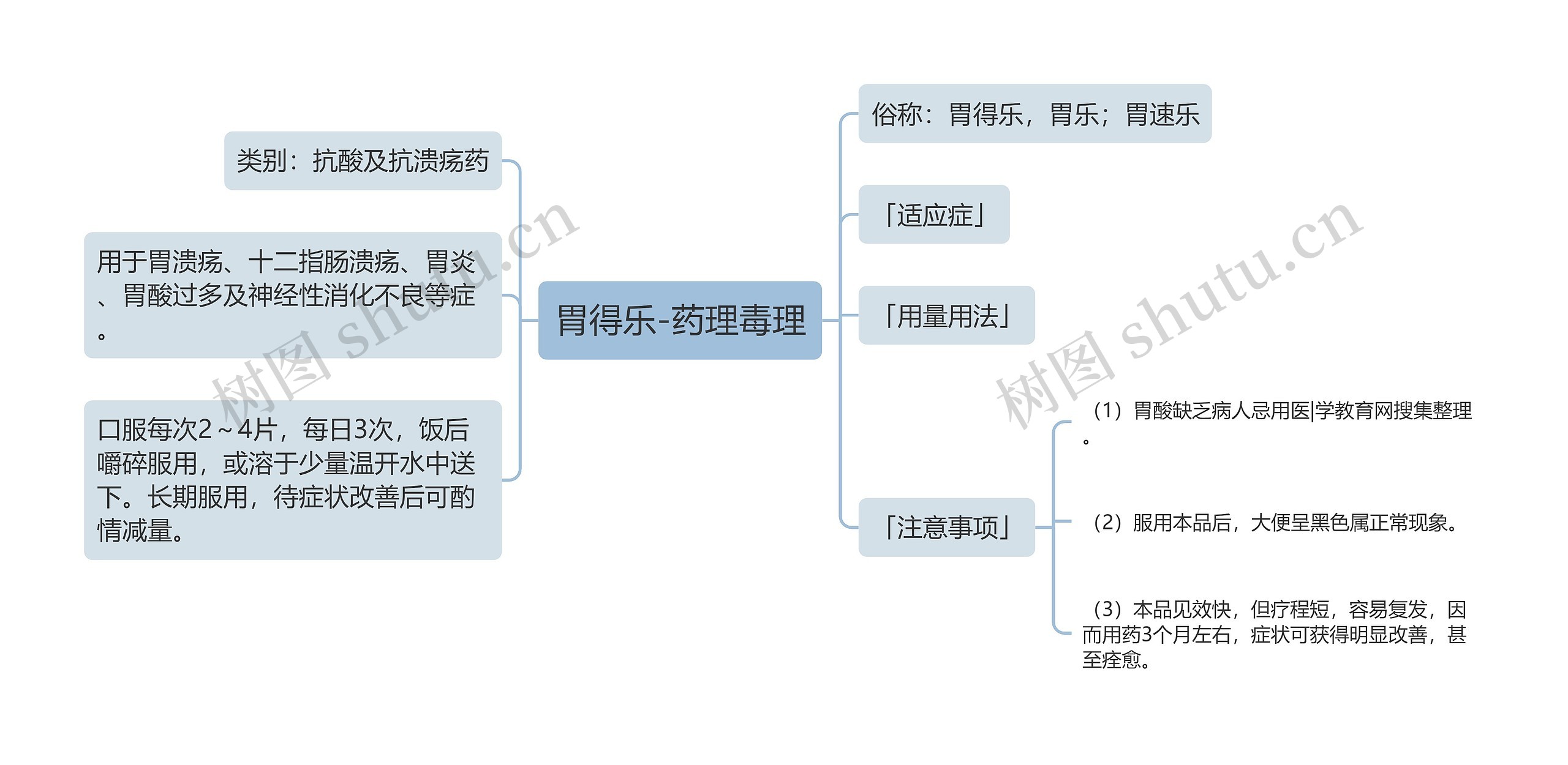 胃得乐-药理毒理思维导图