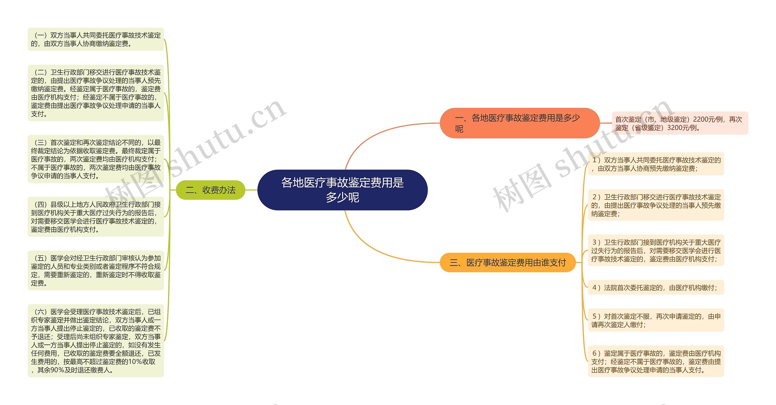 各地医疗事故鉴定费用是多少呢思维导图