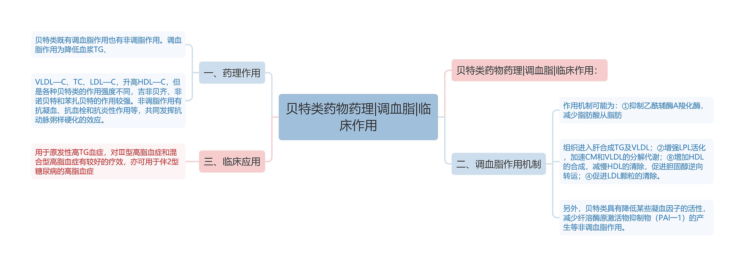 贝特类药物药理|调血脂|临床作用思维导图